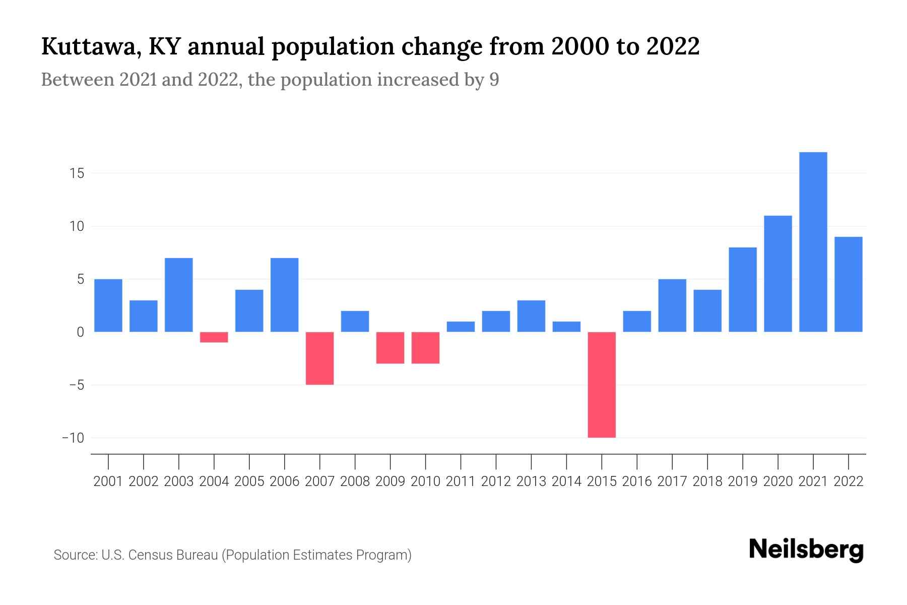 Kuttawa, KY Population by Year 2023 Statistics, Facts & Trends