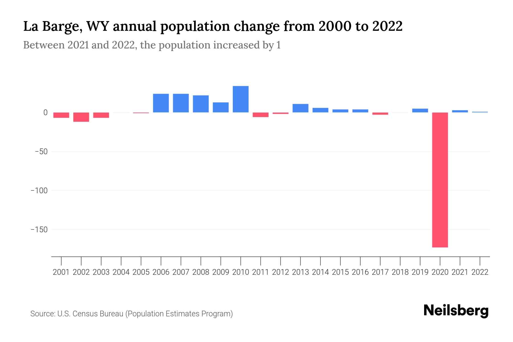 La Barge, WY Population by Year 2023 Statistics, Facts & Trends