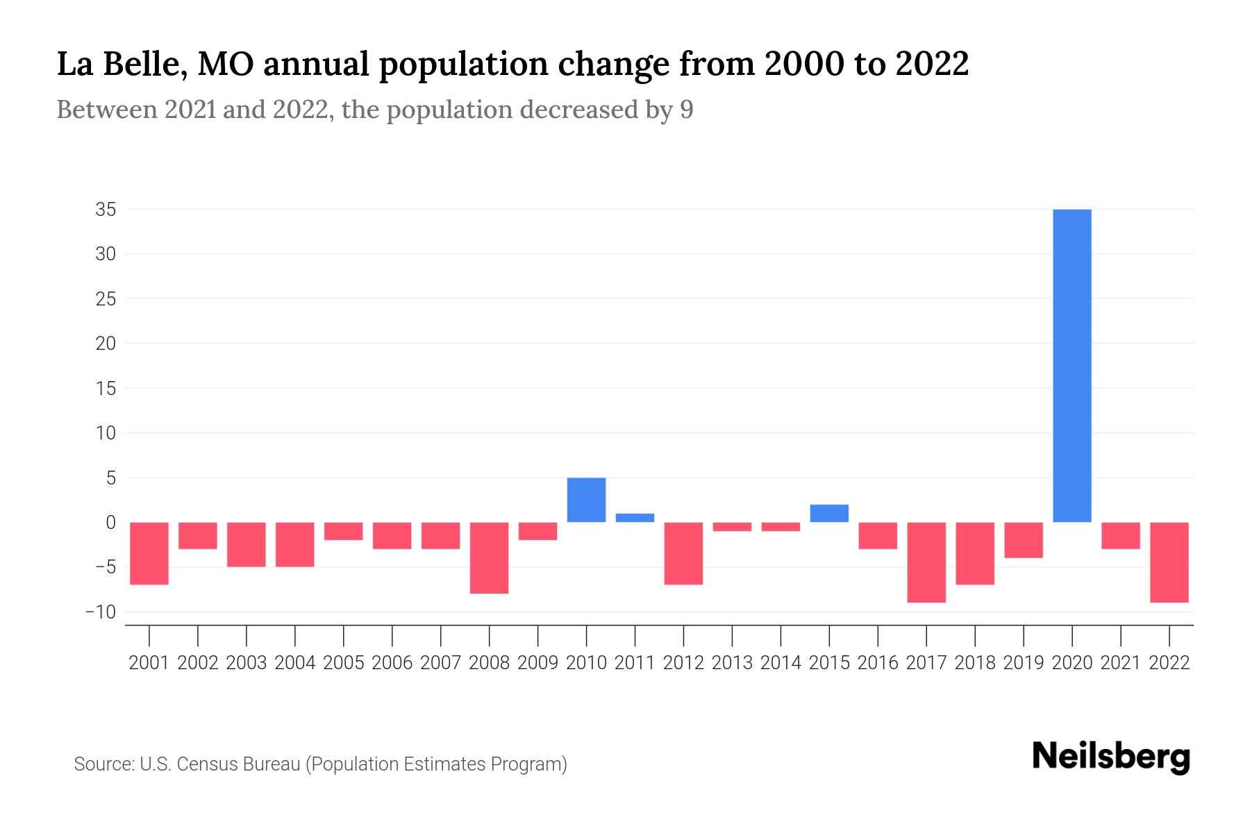 La Belle, MO Population by Year 2023 Statistics, Facts & Trends