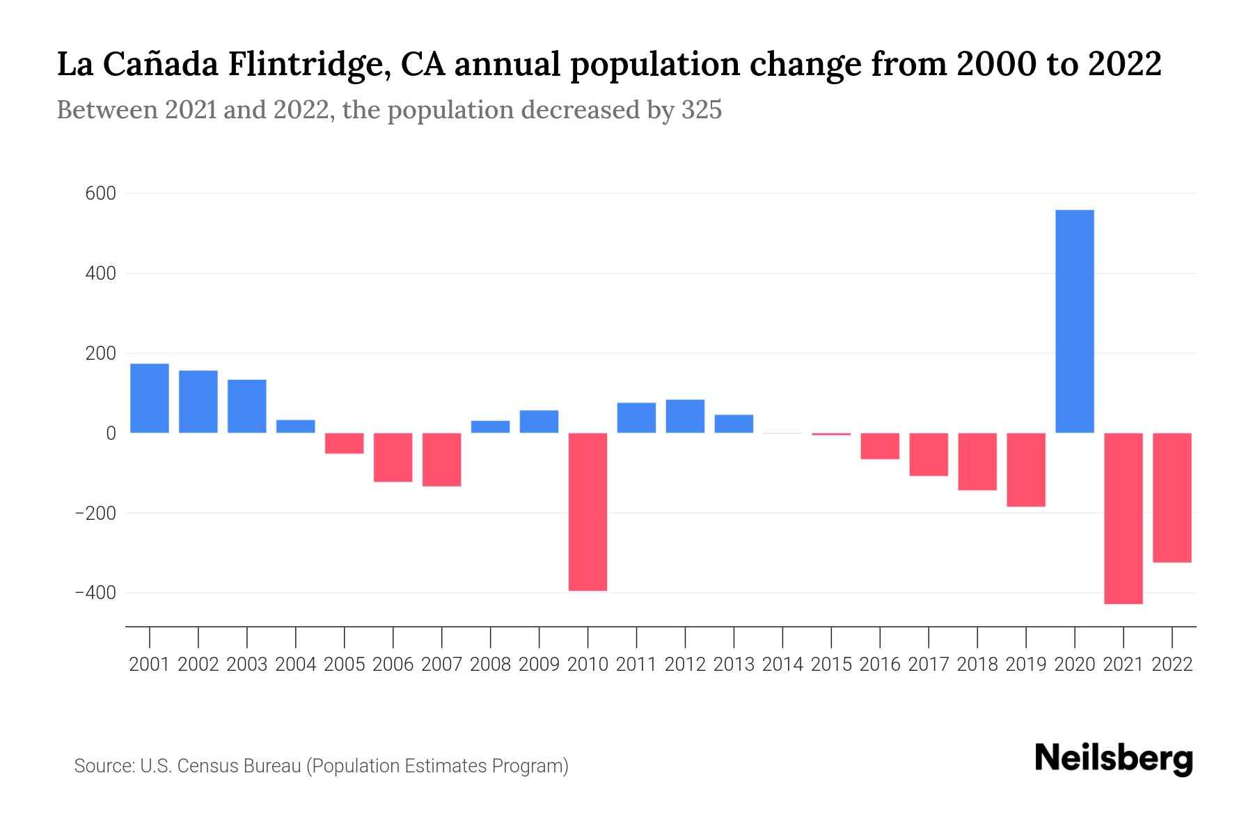 La CaÃ±ada Flintridge, CA Population by Year 2023 Statistics, Facts