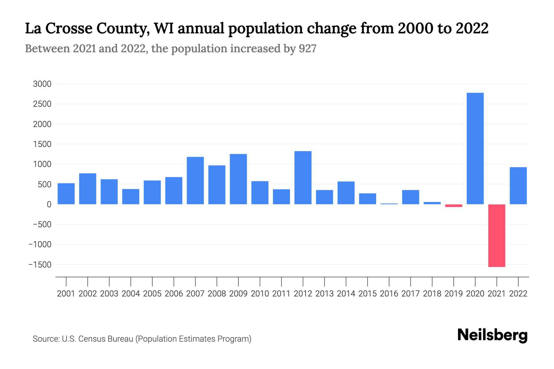 La Crosse County, WI Population by Year 2023 Statistics, Facts