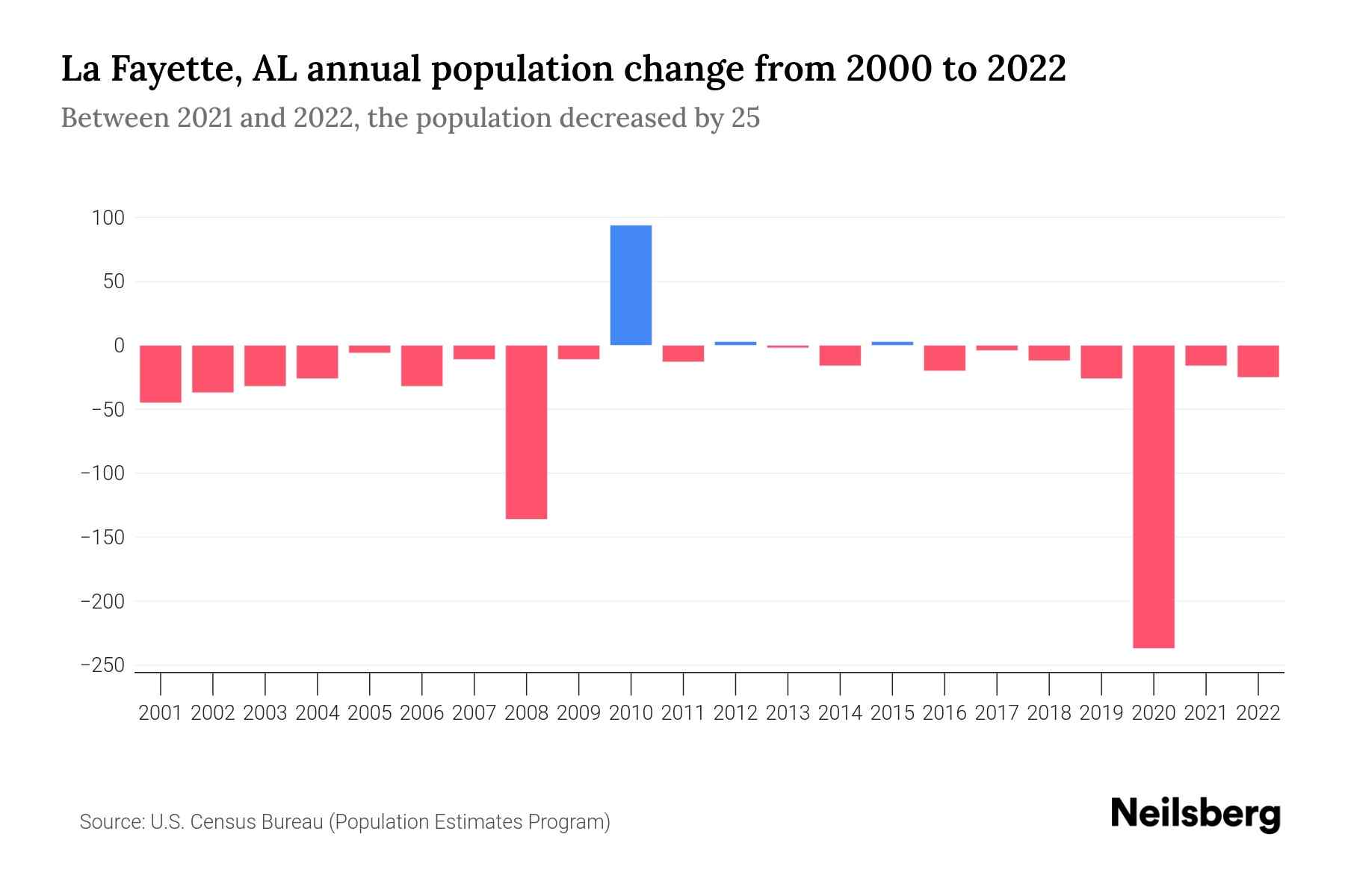 La Fayette, AL Population by Year 2023 Statistics, Facts & Trends