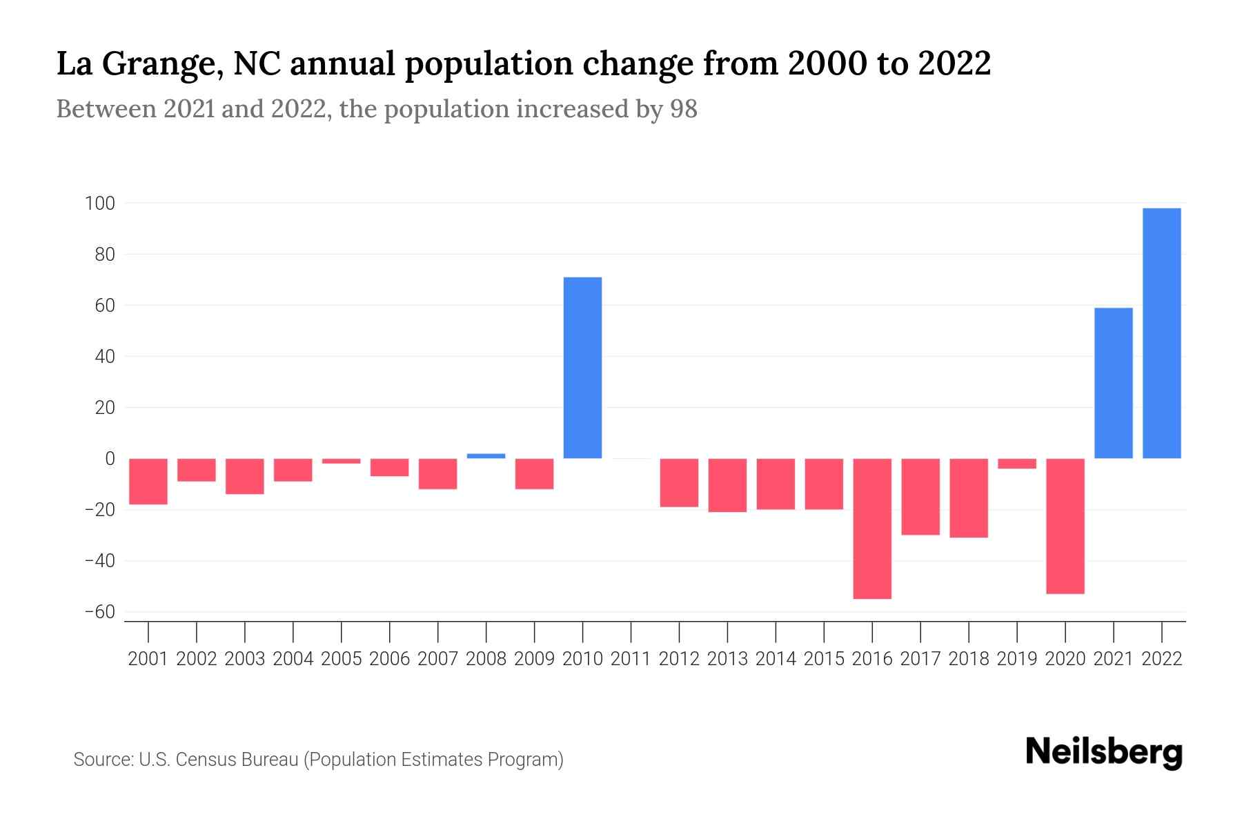 La Grange, NC Population by Year 2023 Statistics, Facts & Trends