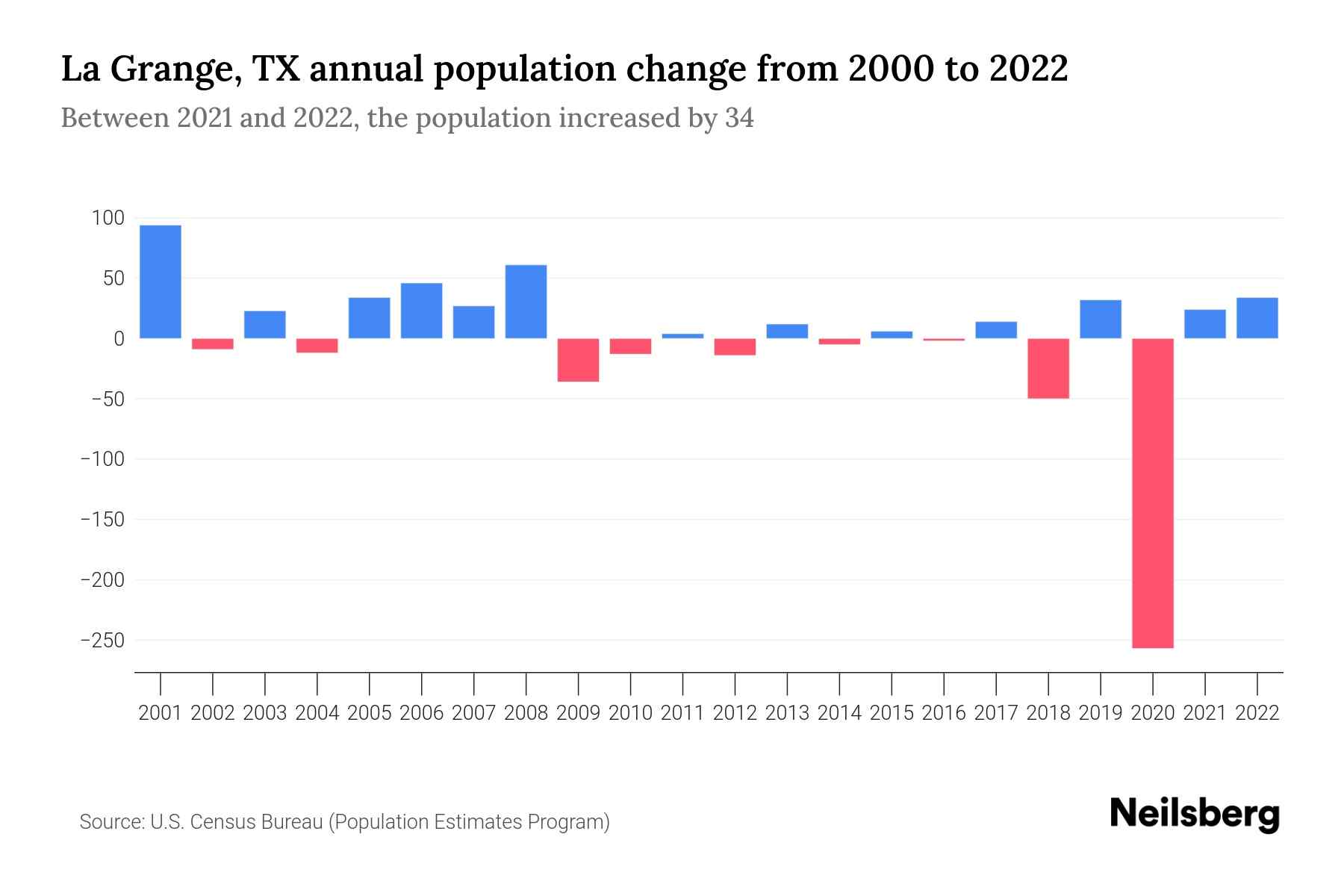 La Grange, TX Population by Year 2023 Statistics, Facts & Trends