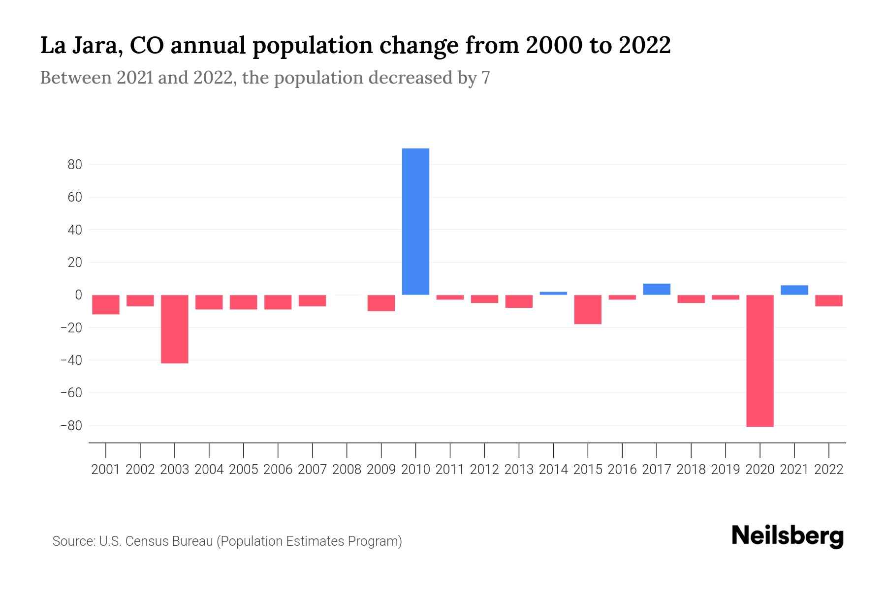 La Jara, CO Population by Year 2023 Statistics, Facts & Trends