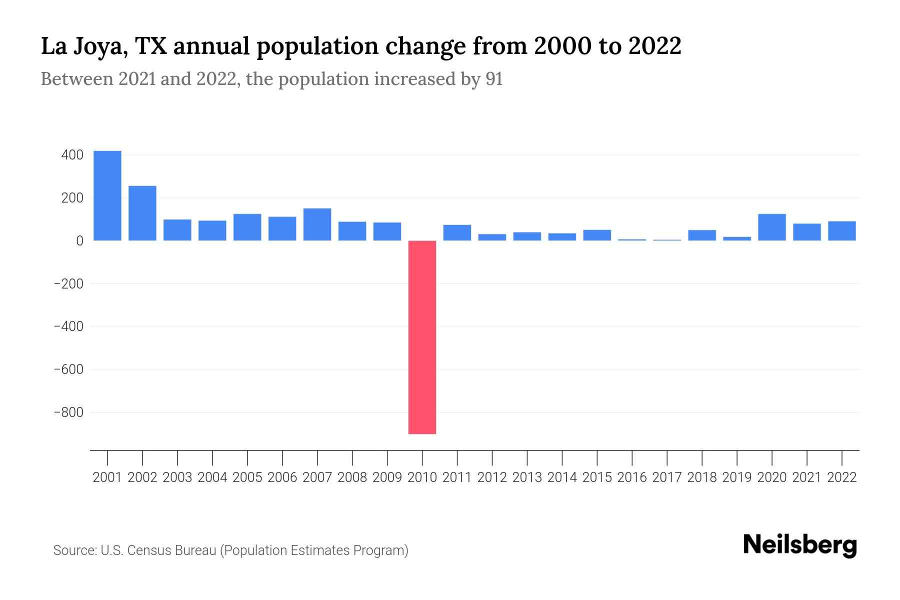 La Joya, TX Population by Year 2023 Statistics, Facts & Trends