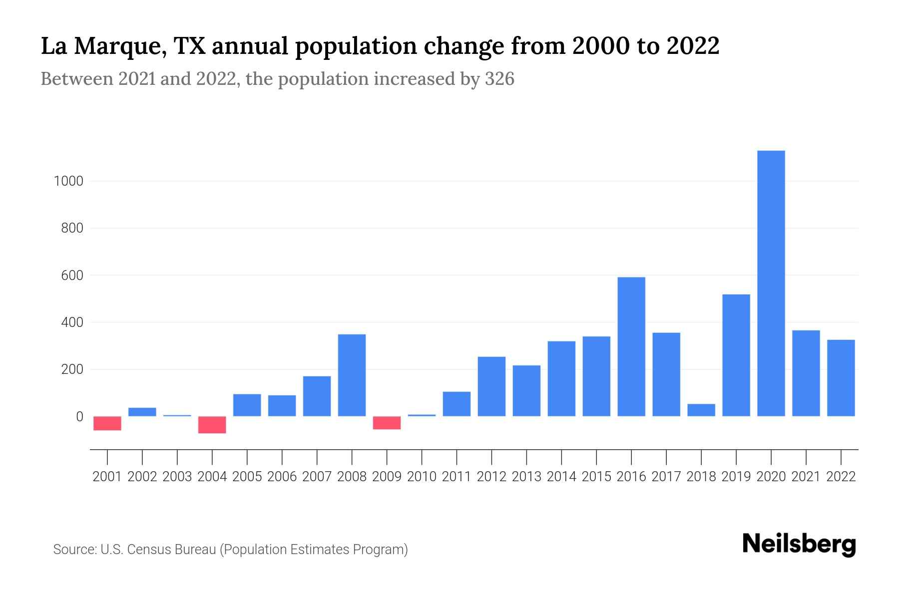 The graph shows La Marque's annual population change from 2000 to 2022, with years on x-axis and population annual growth on y-axis