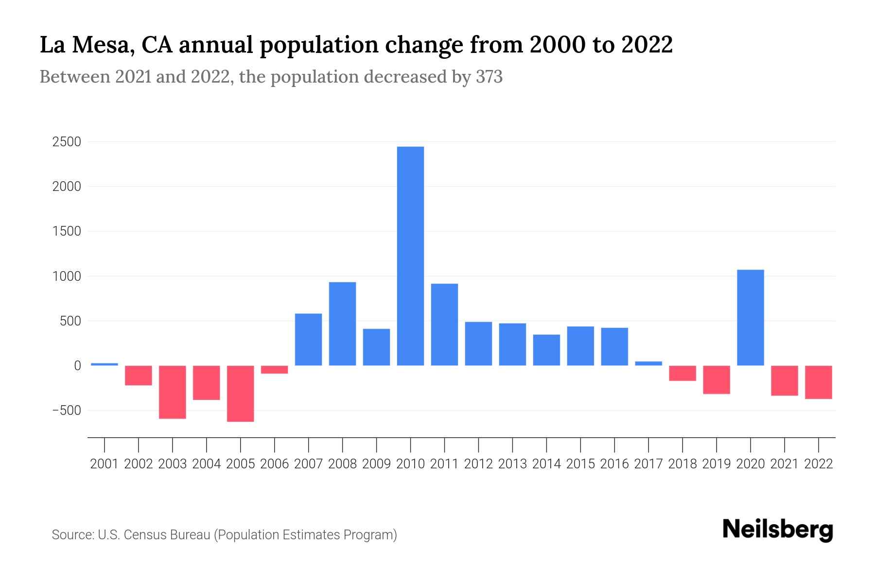 La Mesa, CA Population by Year 2023 Statistics, Facts & Trends