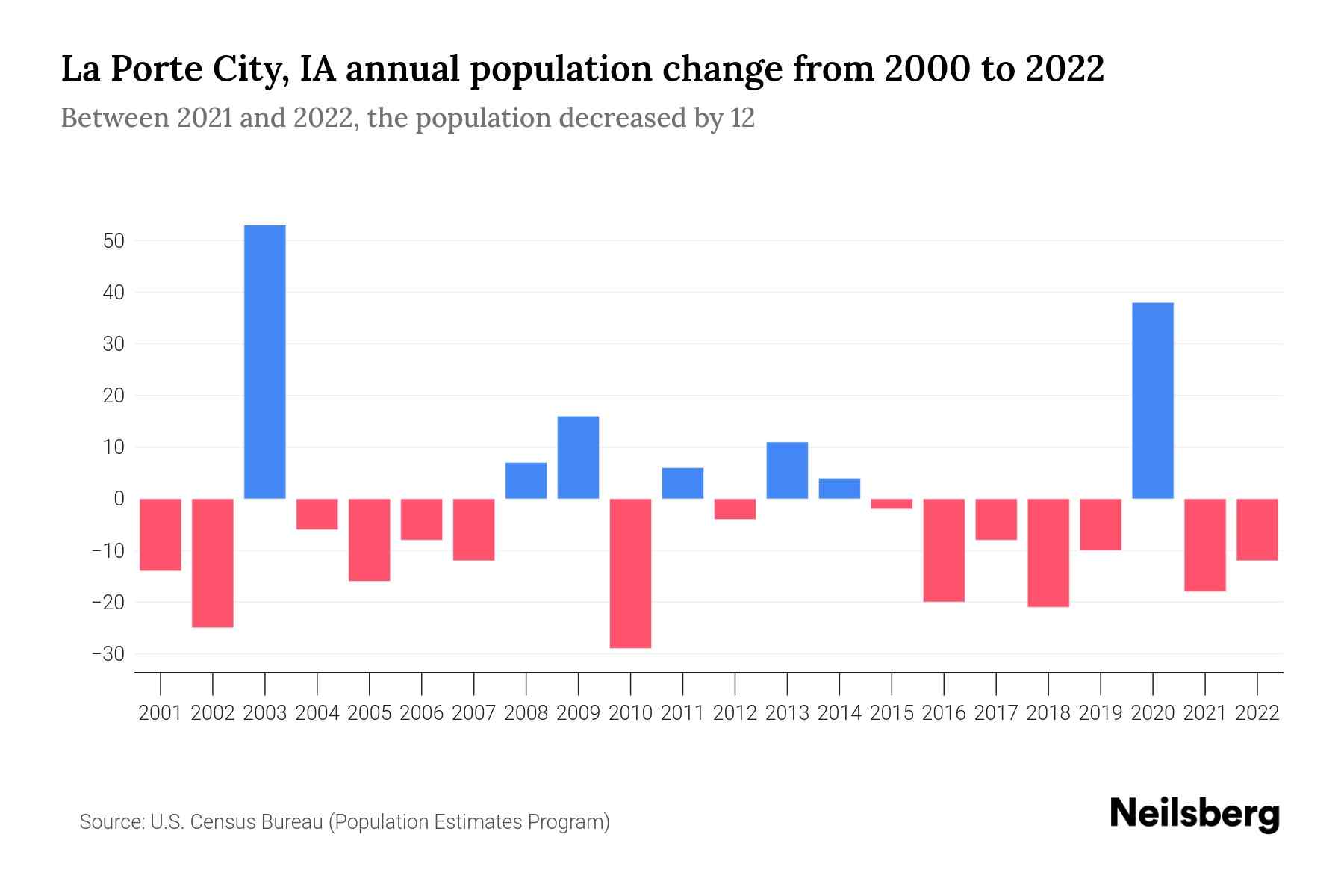 La Porte City, IA Population by Year 2023 Statistics, Facts & Trends