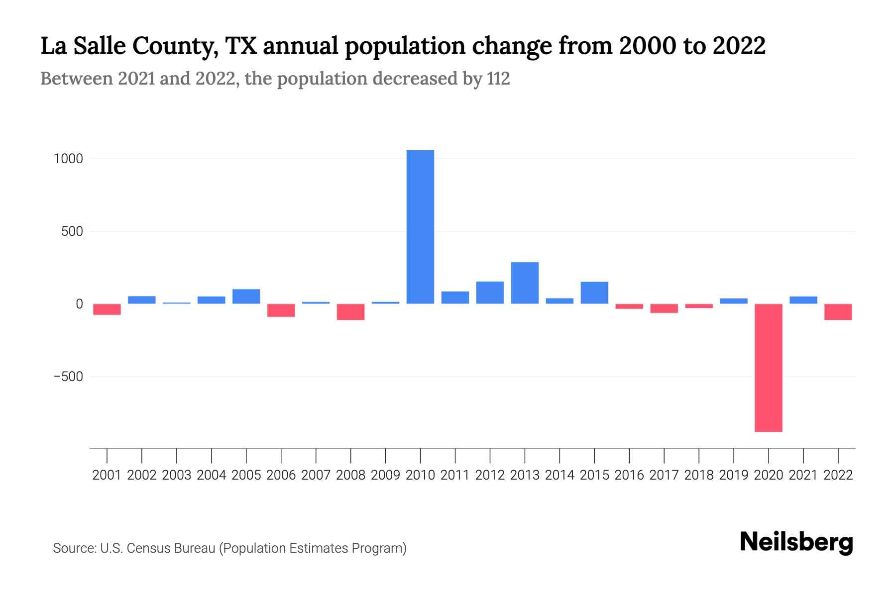 La Salle County, TX Population by Year 2023 Statistics, Facts