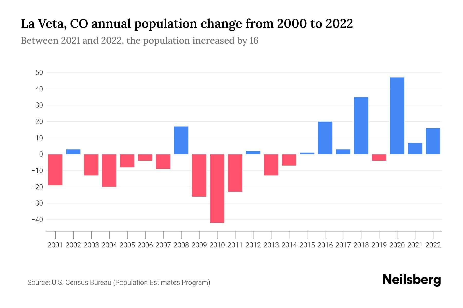La Veta, CO Population by Year 2023 Statistics, Facts & Trends Neilsberg