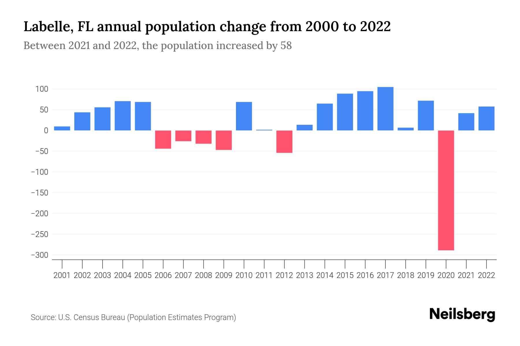 Labelle, FL Population by Year 2023 Statistics, Facts & Trends