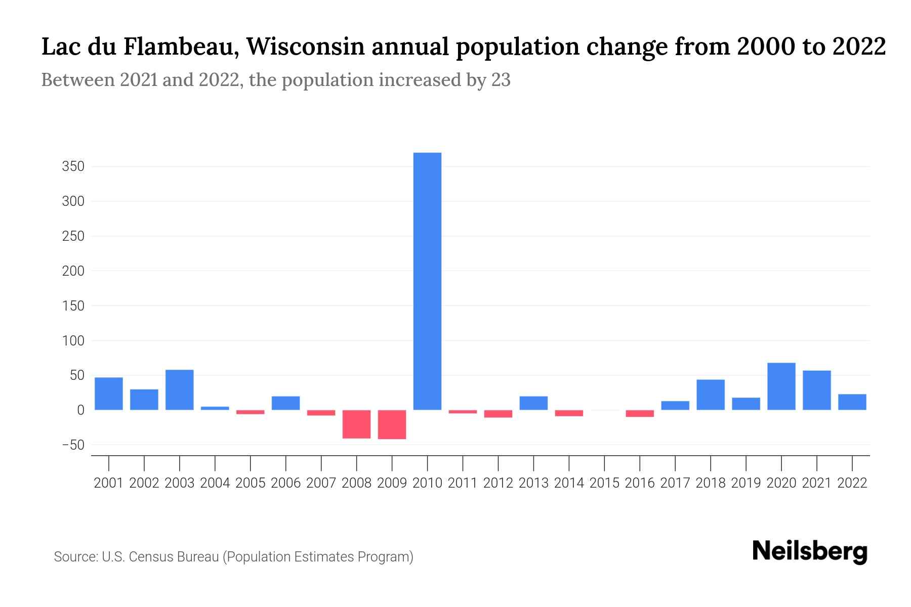 Lac du Flambeau, Wisconsin Population by Year 2023 Statistics, Facts