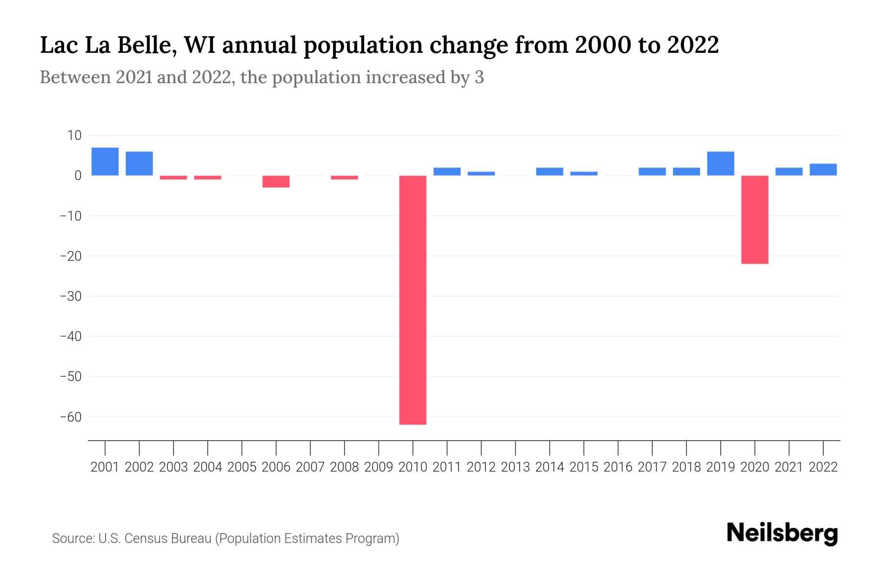 Lac La Belle, WI Population by Year 2023 Statistics, Facts & Trends