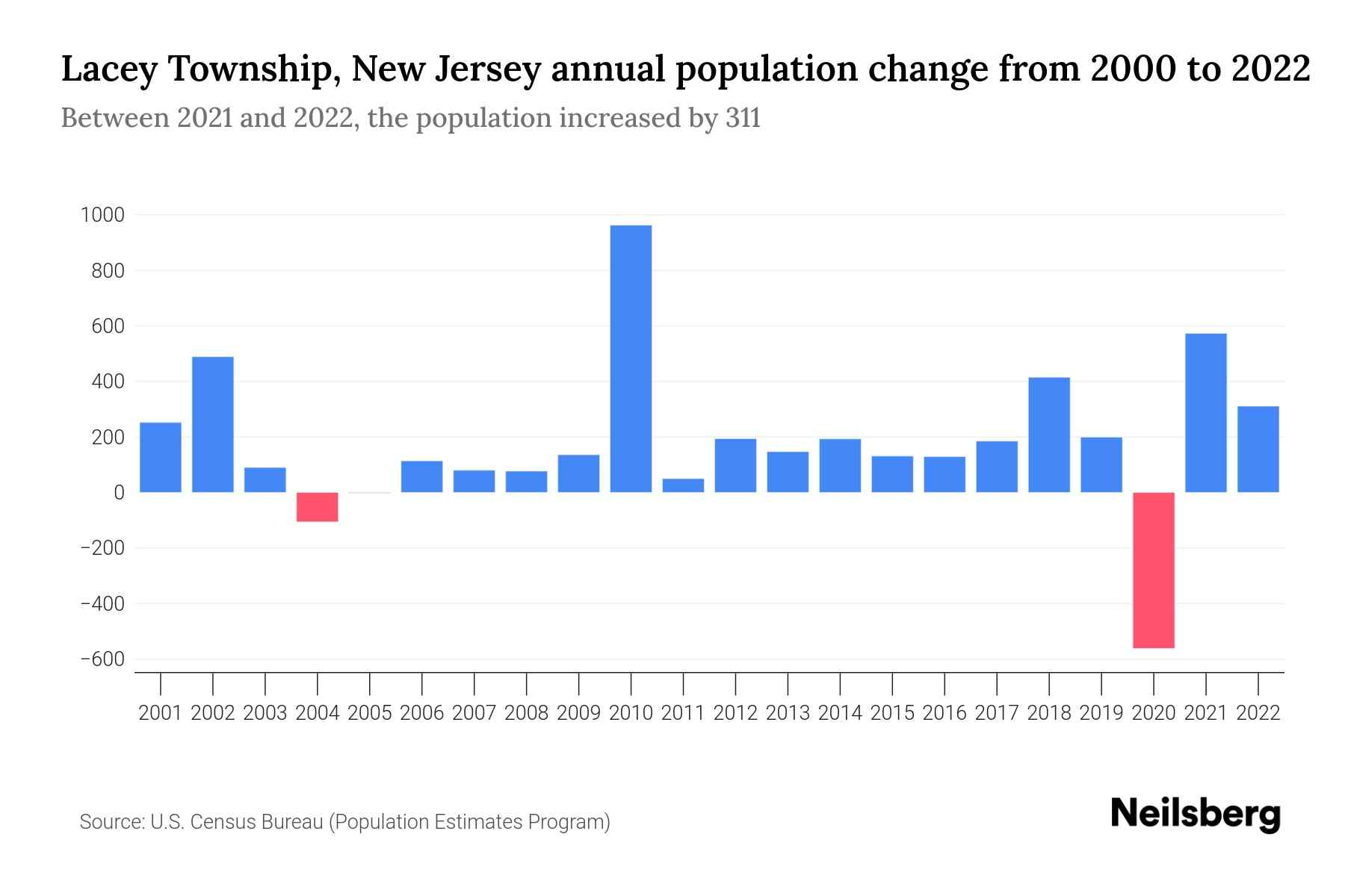 Lacey Township, New Jersey Population by Year 2023 Statistics, Facts