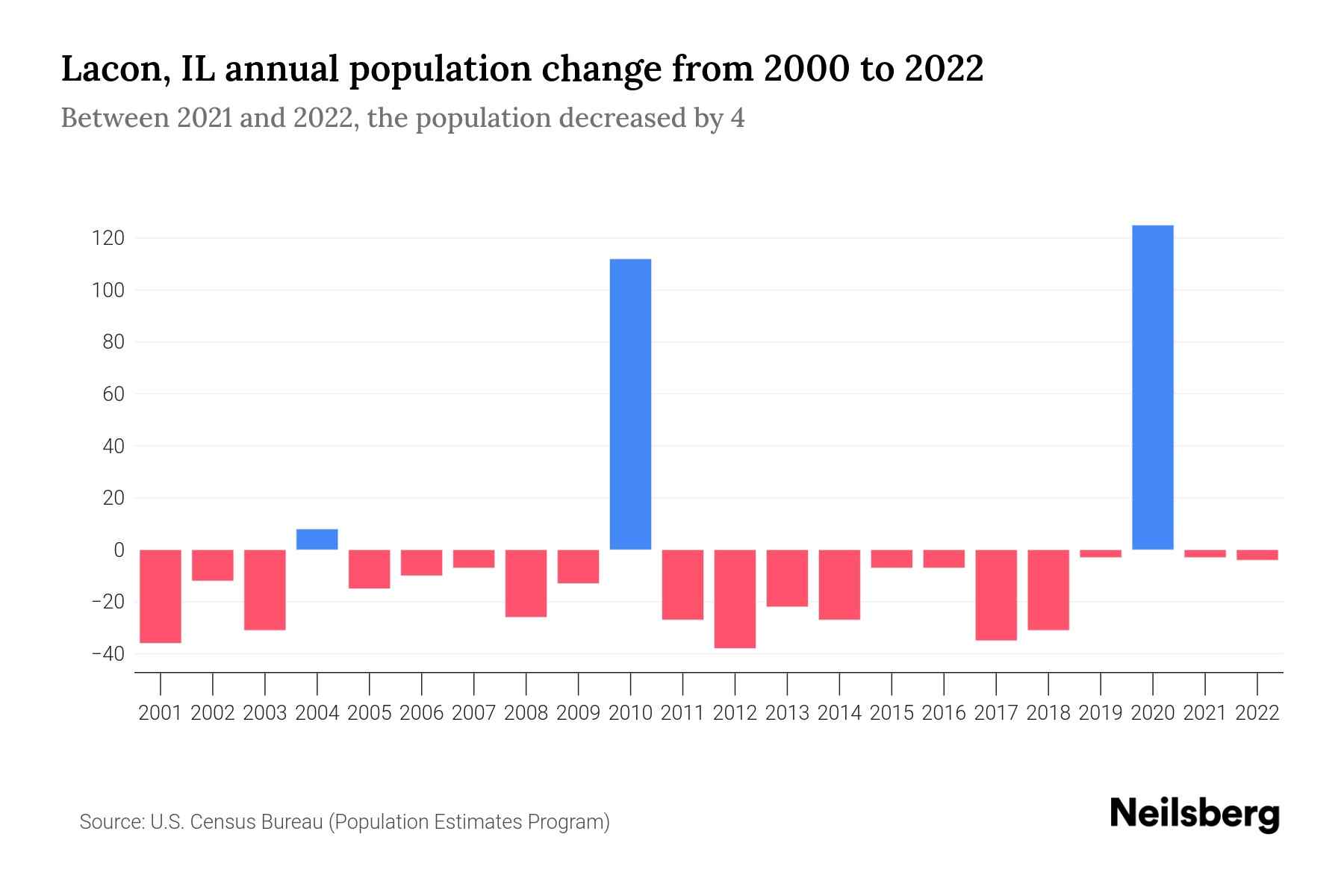 Lacon, IL Population by Year 2023 Statistics, Facts & Trends Neilsberg