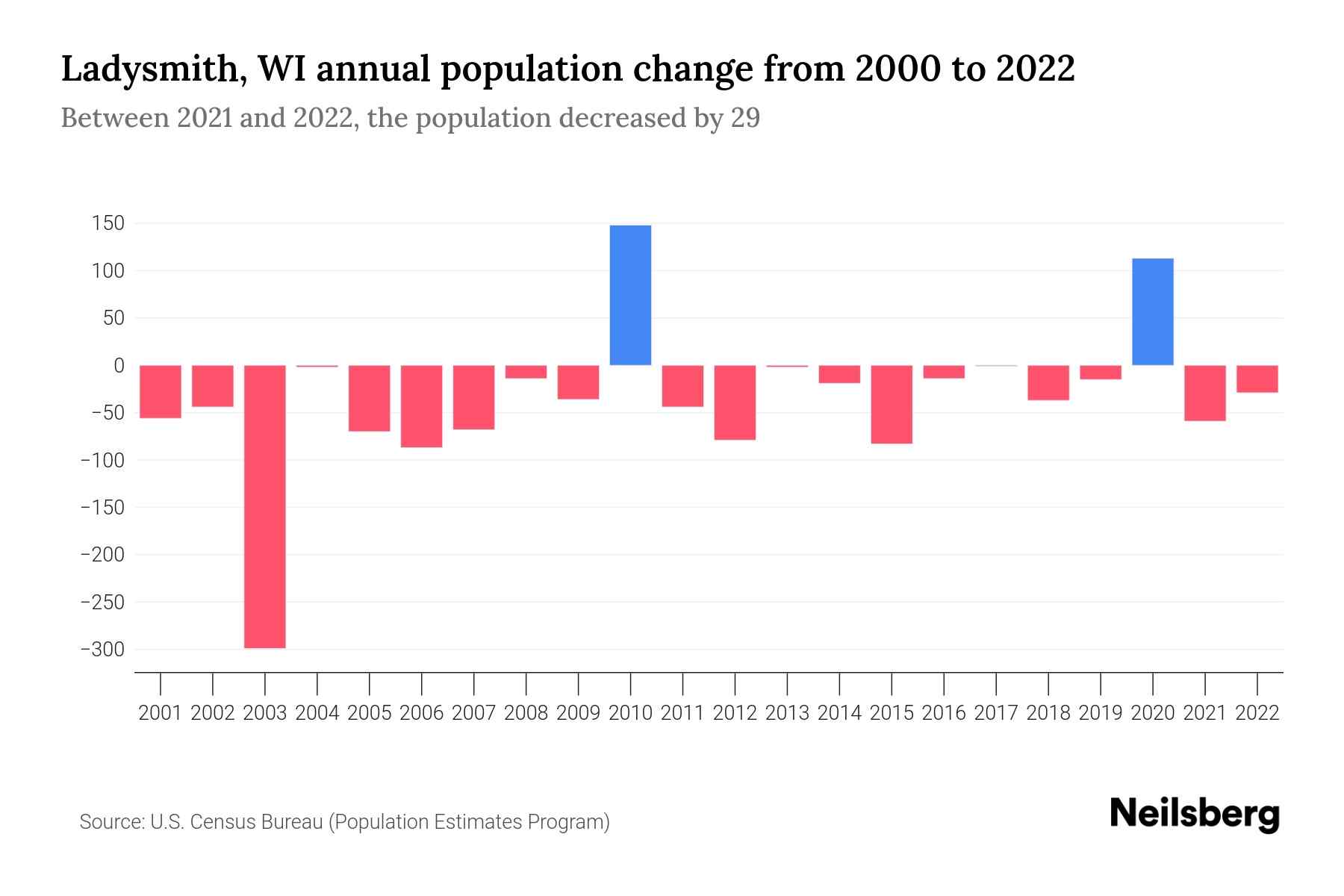 Ladysmith, WI Population by Year 2023 Statistics, Facts & Trends