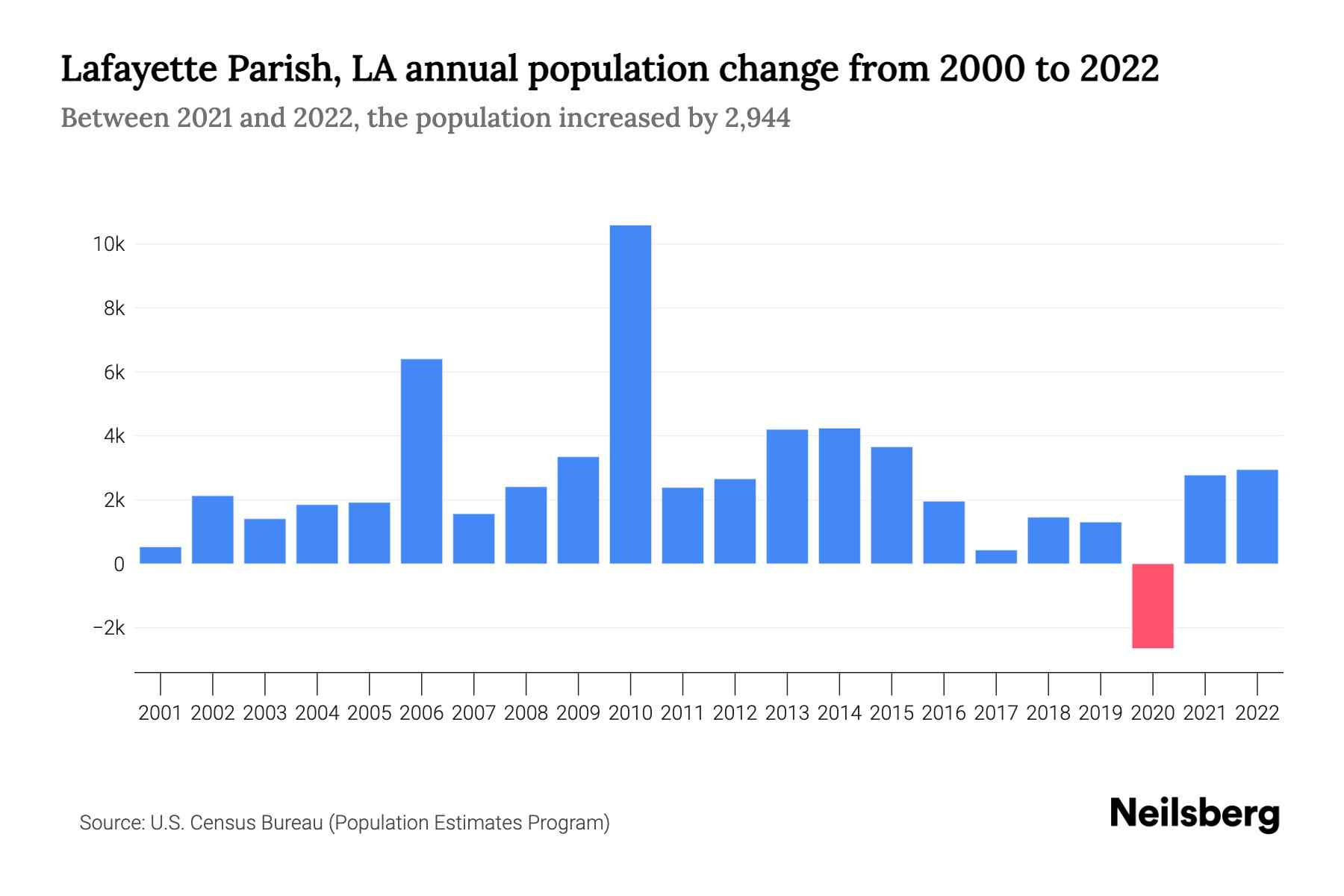 Lafayette Parish, LA Population by Year 2023 Statistics, Facts & Trends Neilsberg
