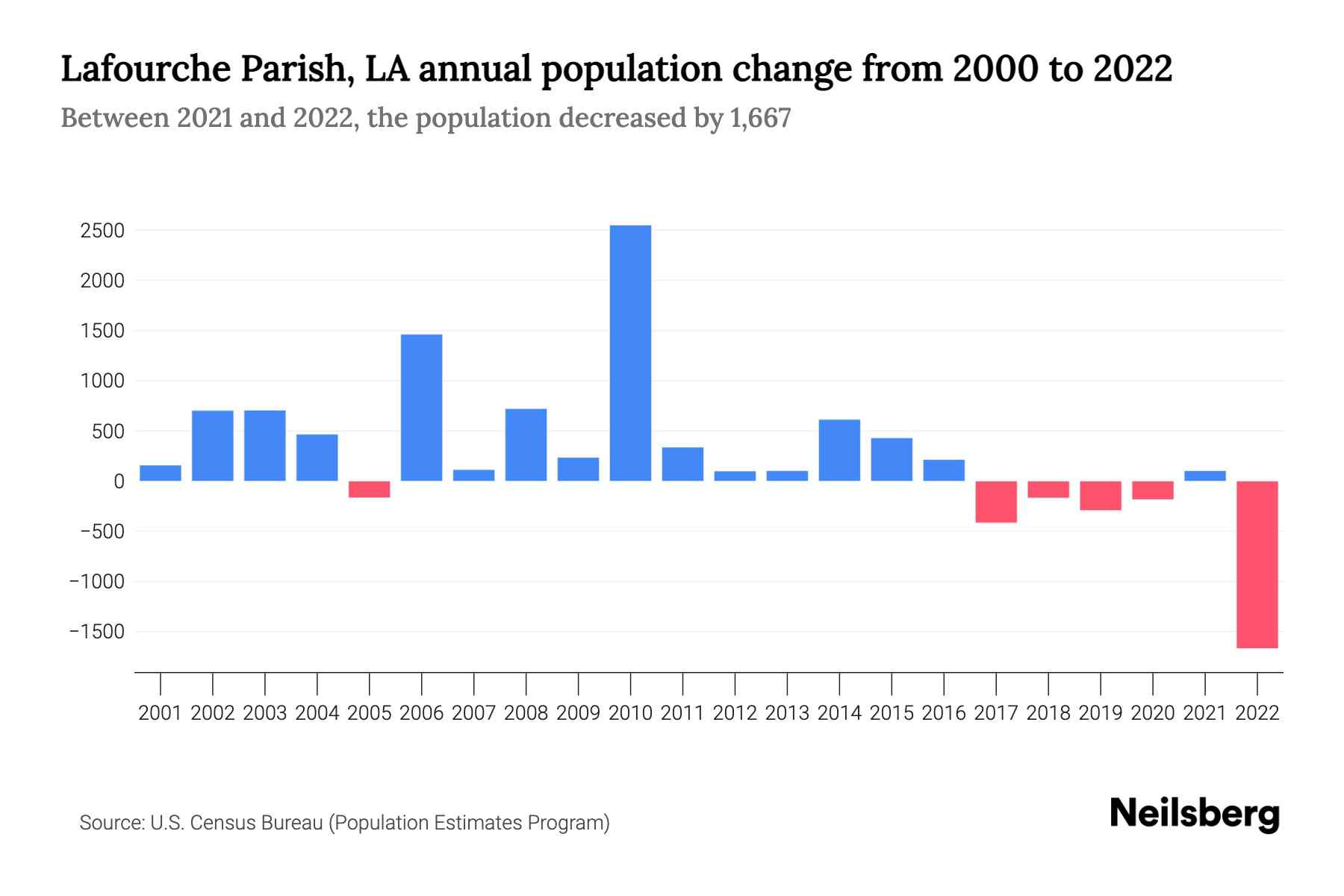 Lafourche Parish, LA Population by Year 2023 Statistics, Facts
