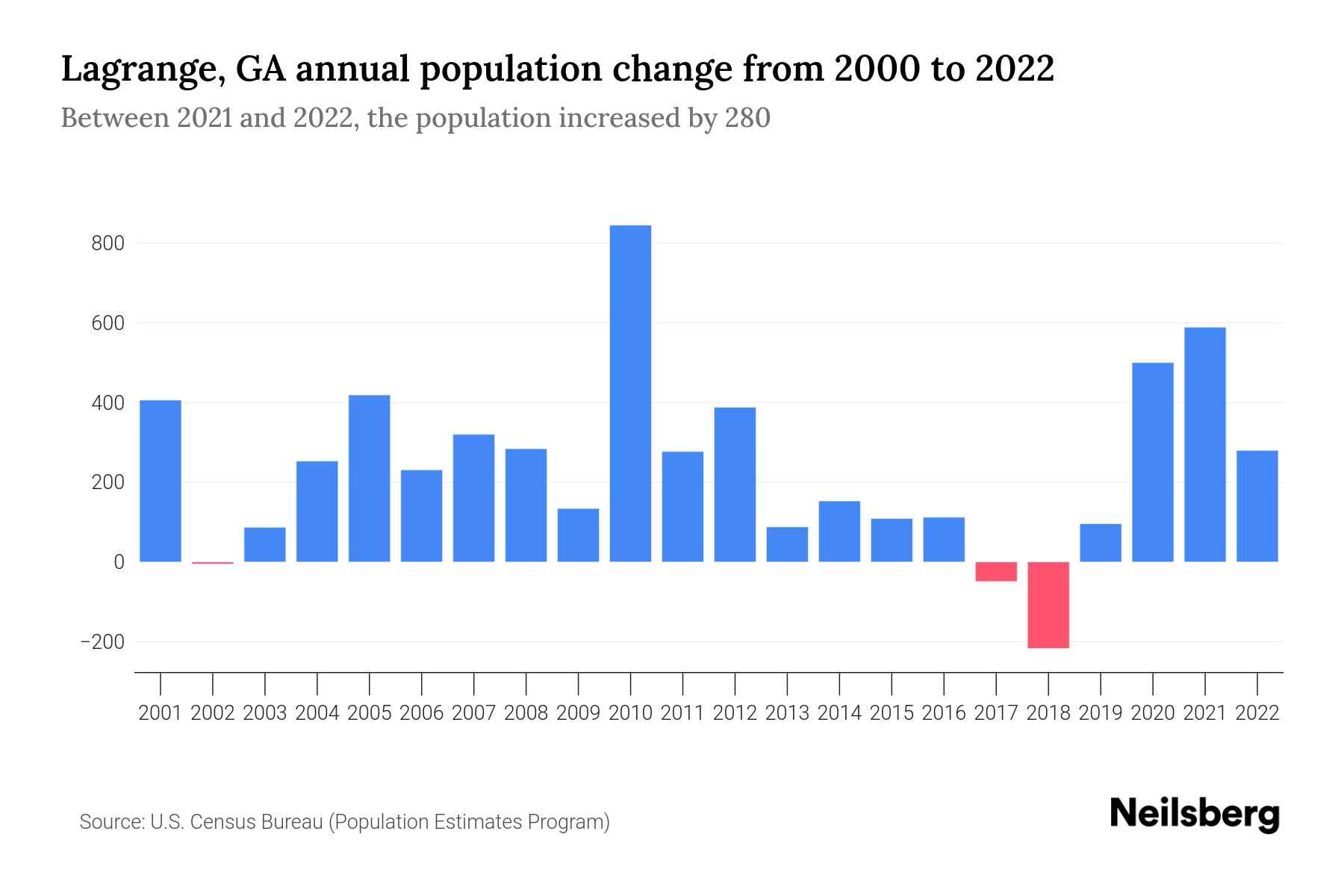 Lagrange, GA Population by Year 2023 Statistics, Facts & Trends