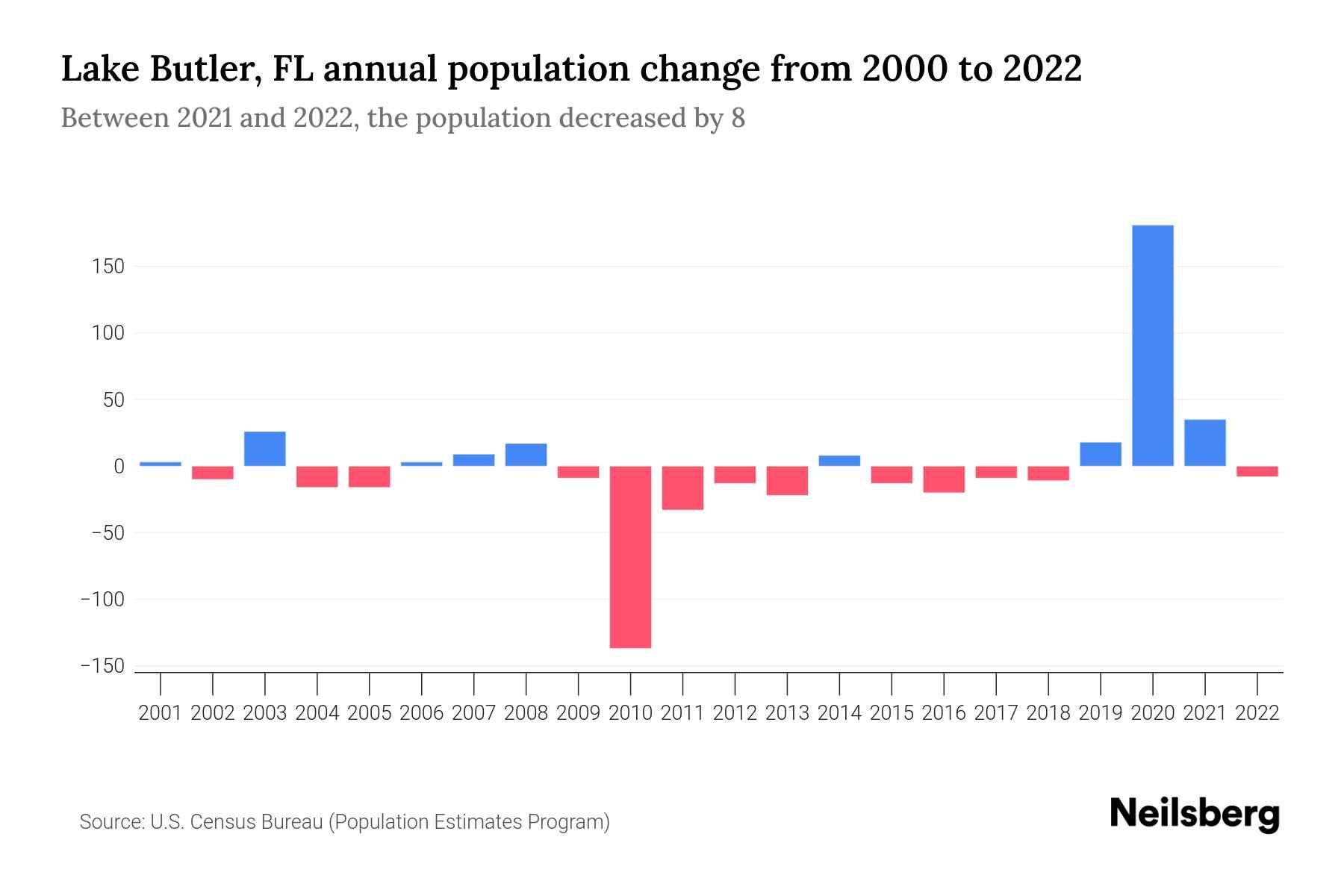 Lake Butler, FL Population by Year 2023 Statistics, Facts & Trends