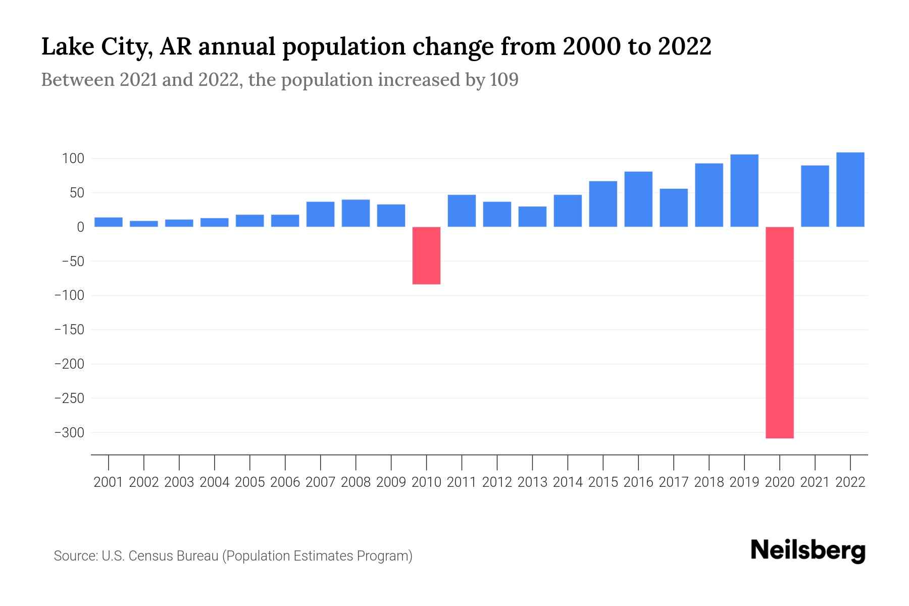 Lake City, AR Population by Year 2023 Statistics, Facts & Trends