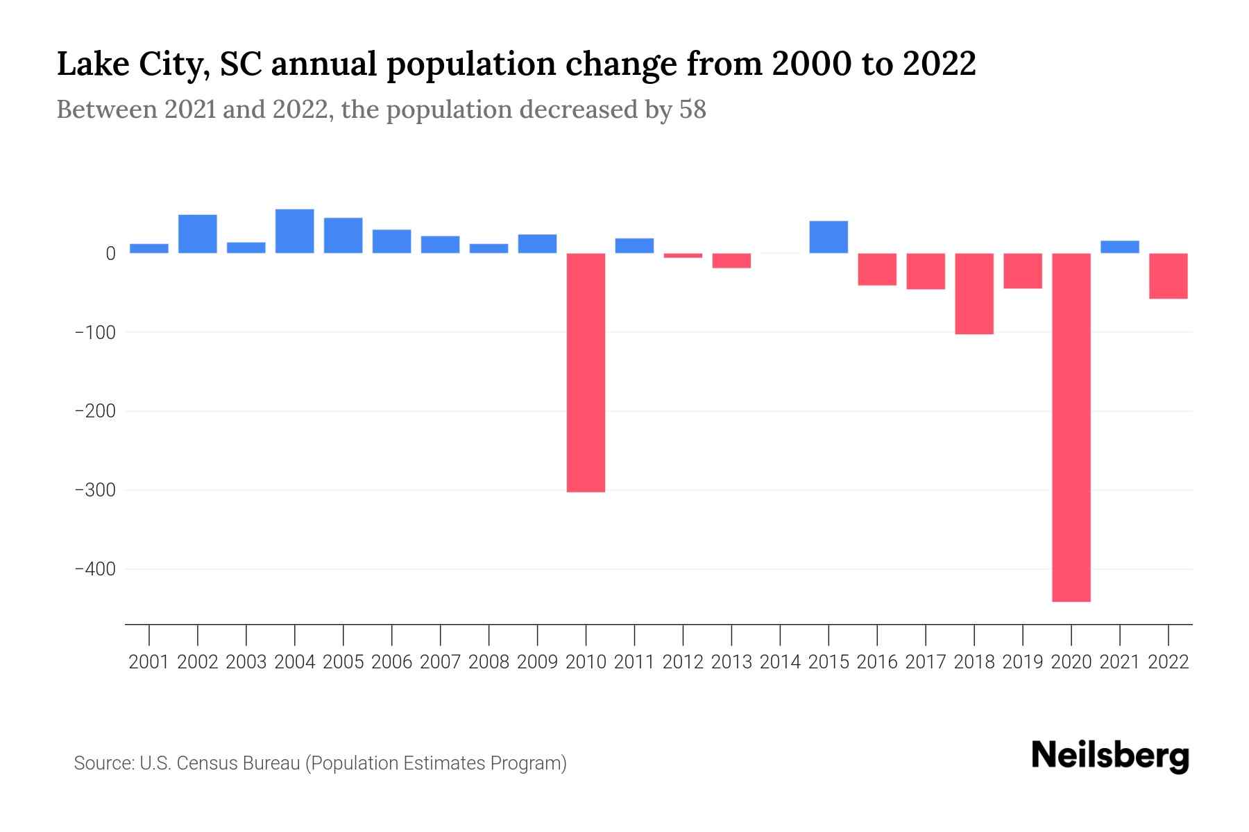 Lake City, SC Population by Year 2023 Statistics, Facts & Trends