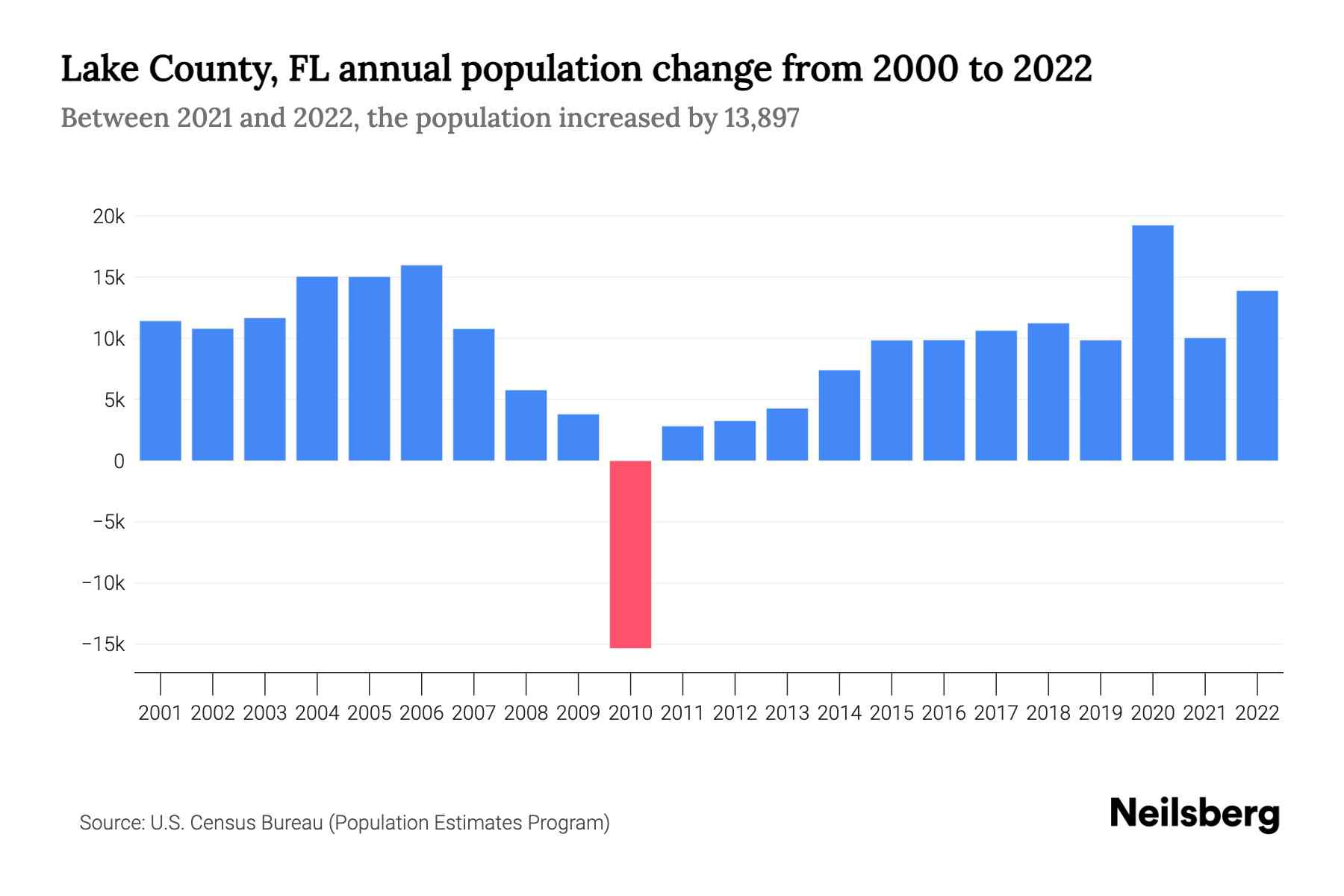Lake County, FL Population by Year 2023 Statistics, Facts & Trends