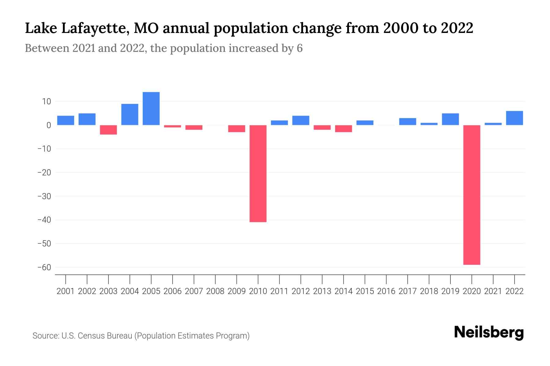 Lake Lafayette, MO Population by Year 2023 Statistics, Facts & Trends