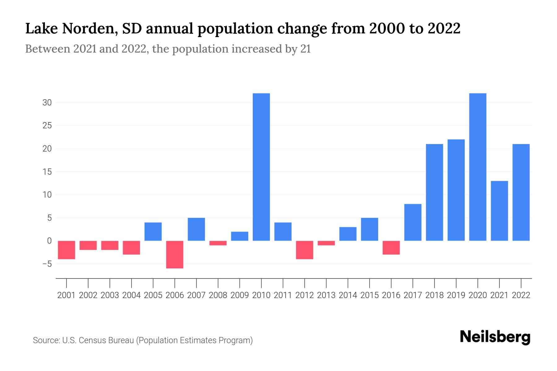Lake Norden, SD Population by Year 2023 Statistics, Facts & Trends
