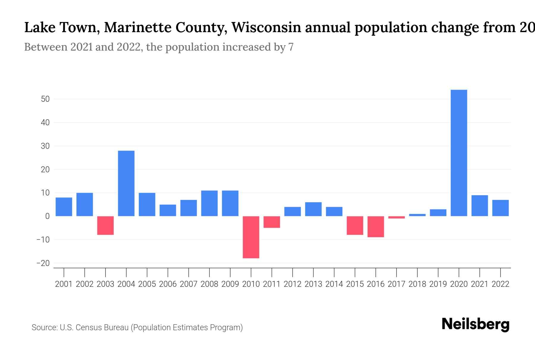 Lake Town, County, Wisconsin Population by Year 2023