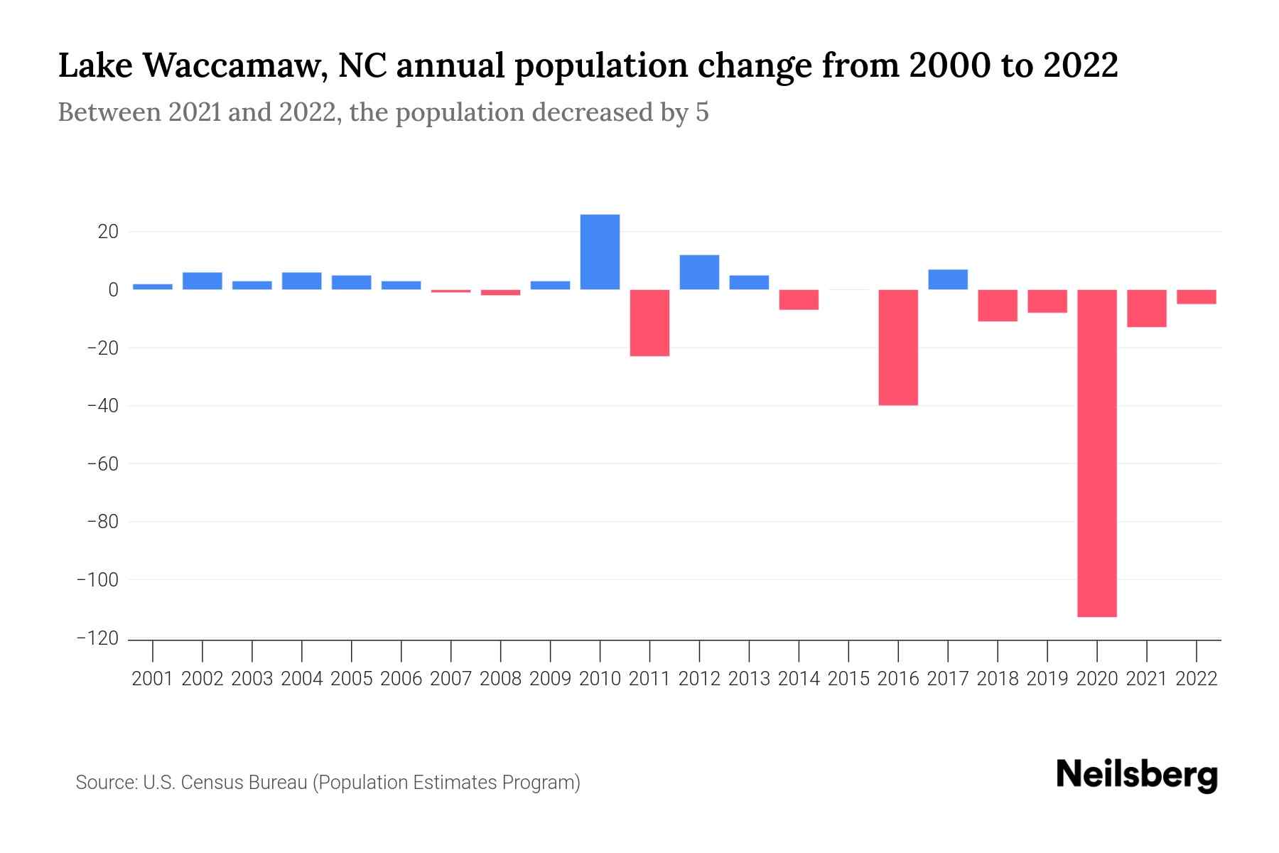 Lake Waccamaw, NC Population by Year 2023 Statistics, Facts & Trends