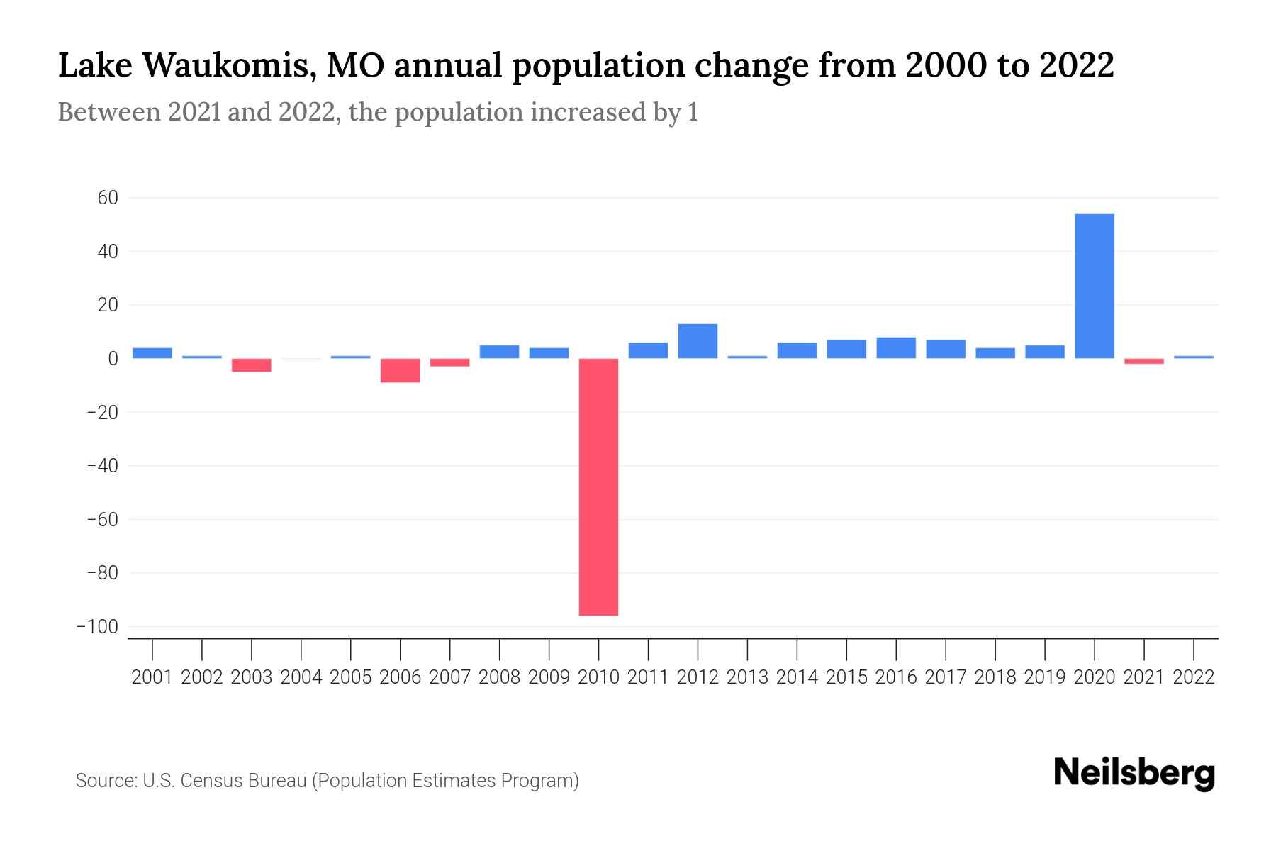 Lake Waukomis, MO Population by Year 2023 Statistics, Facts & Trends