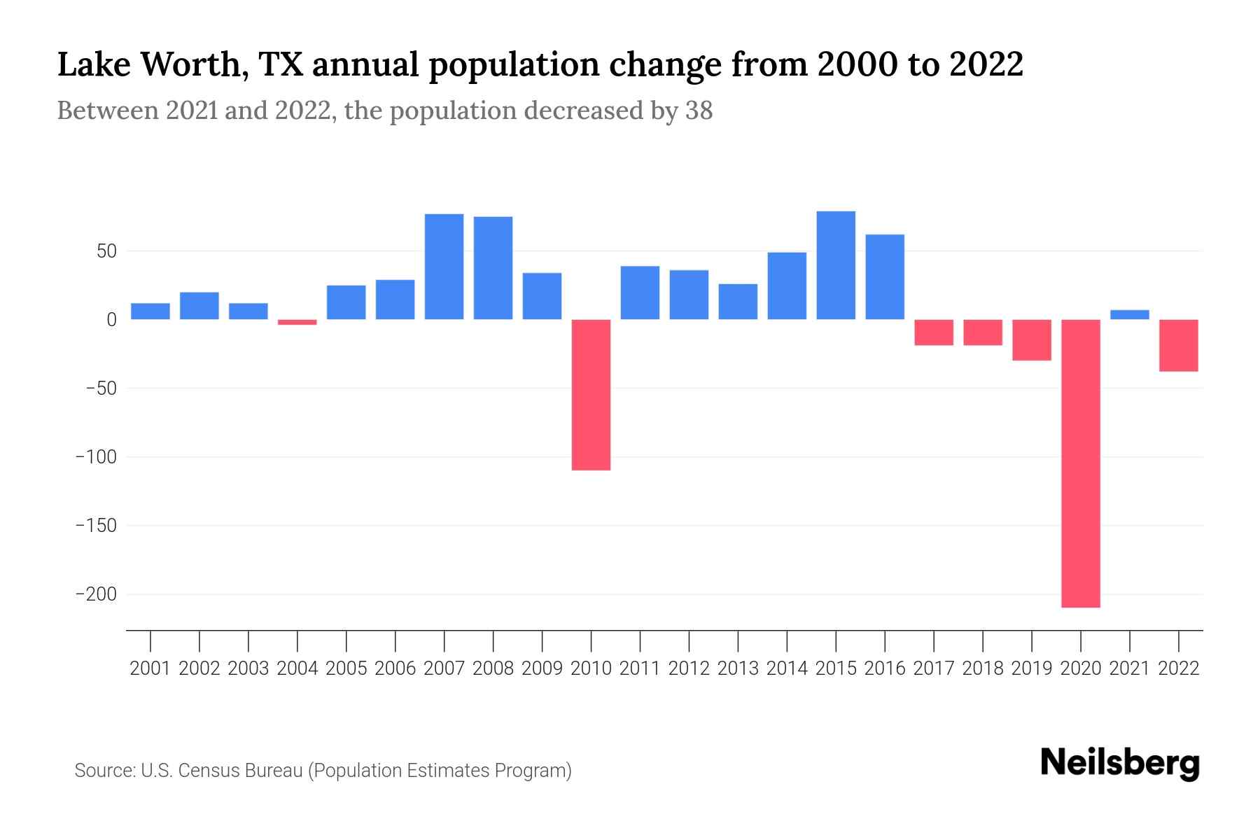Lake Worth, TX Population by Year 2023 Statistics, Facts & Trends