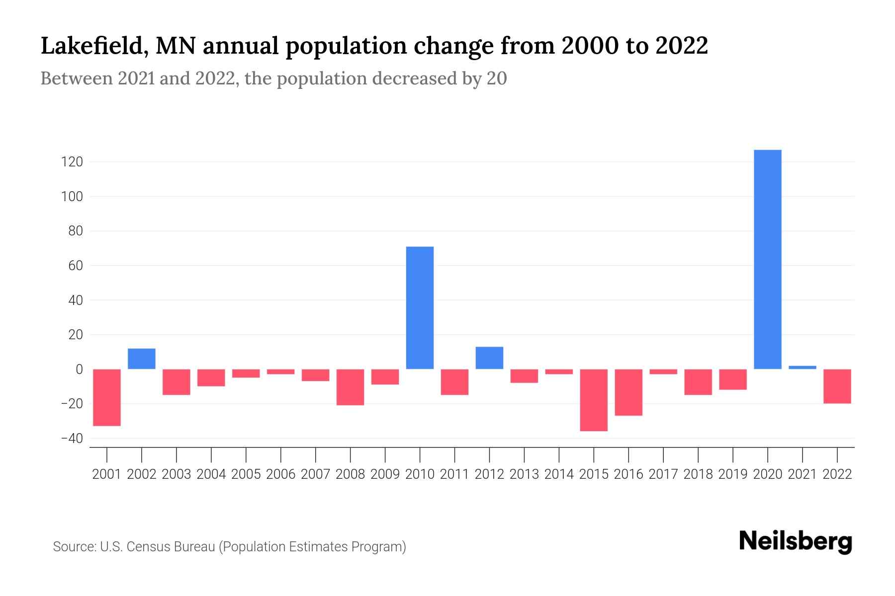 Lakefield, MN Population by Year 2023 Statistics, Facts & Trends Neilsberg