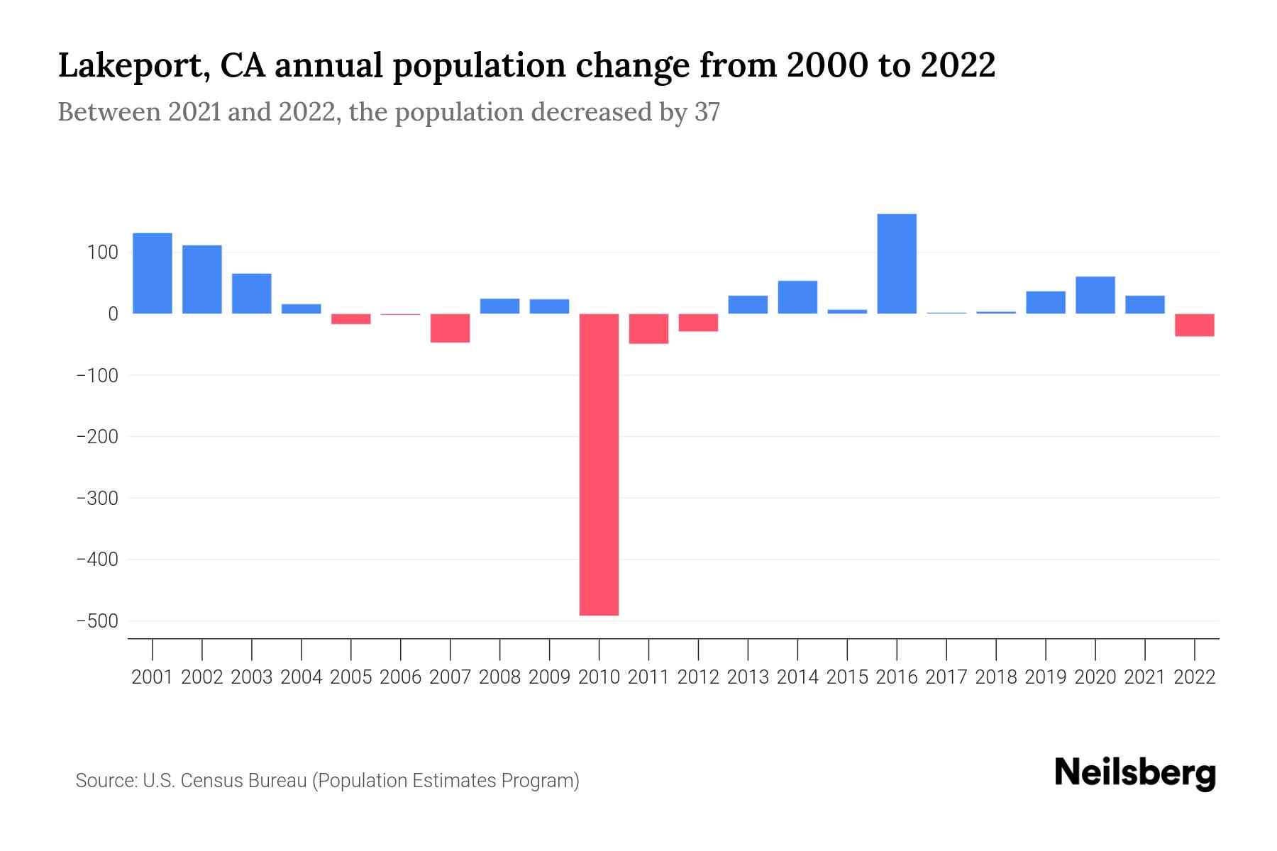 Lakeport, CA Population by Year 2023 Statistics, Facts & Trends
