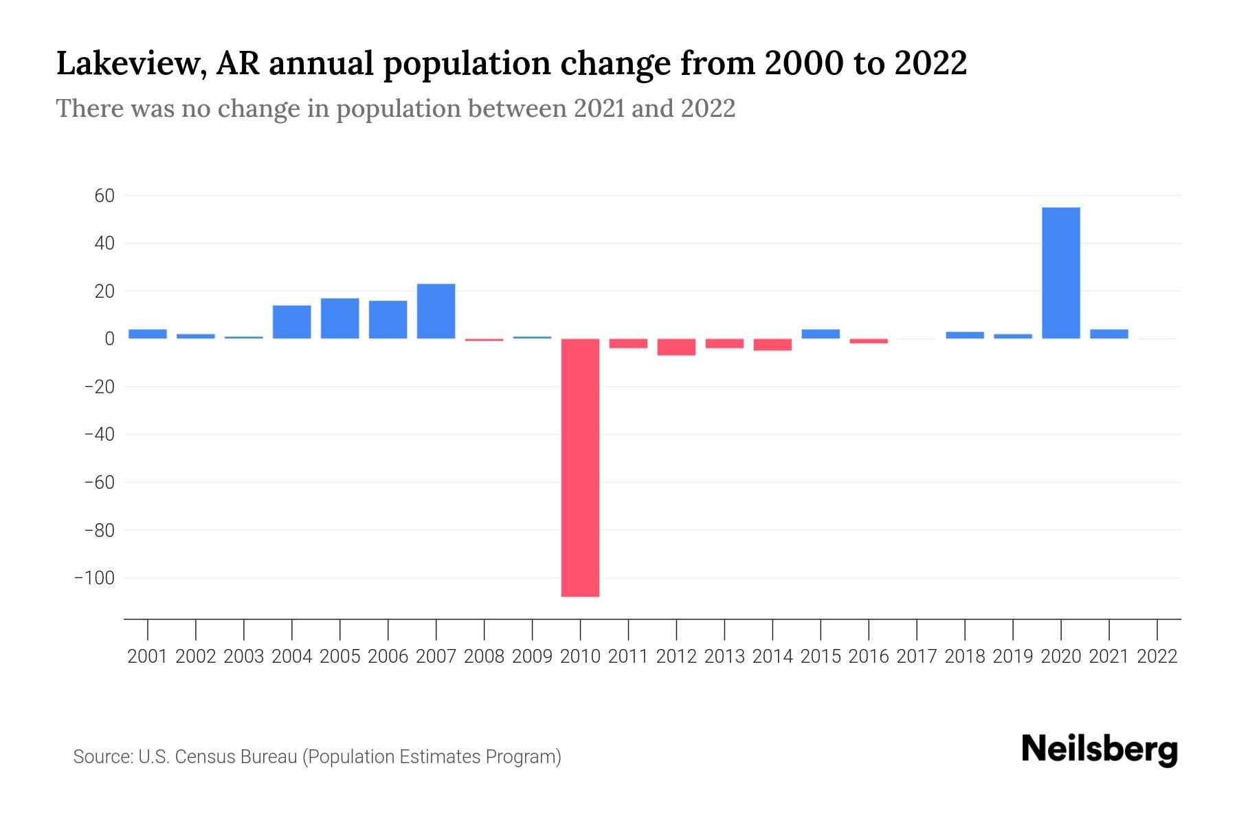 Lakeview, AR Population by Year 2023 Statistics, Facts & Trends Neilsberg