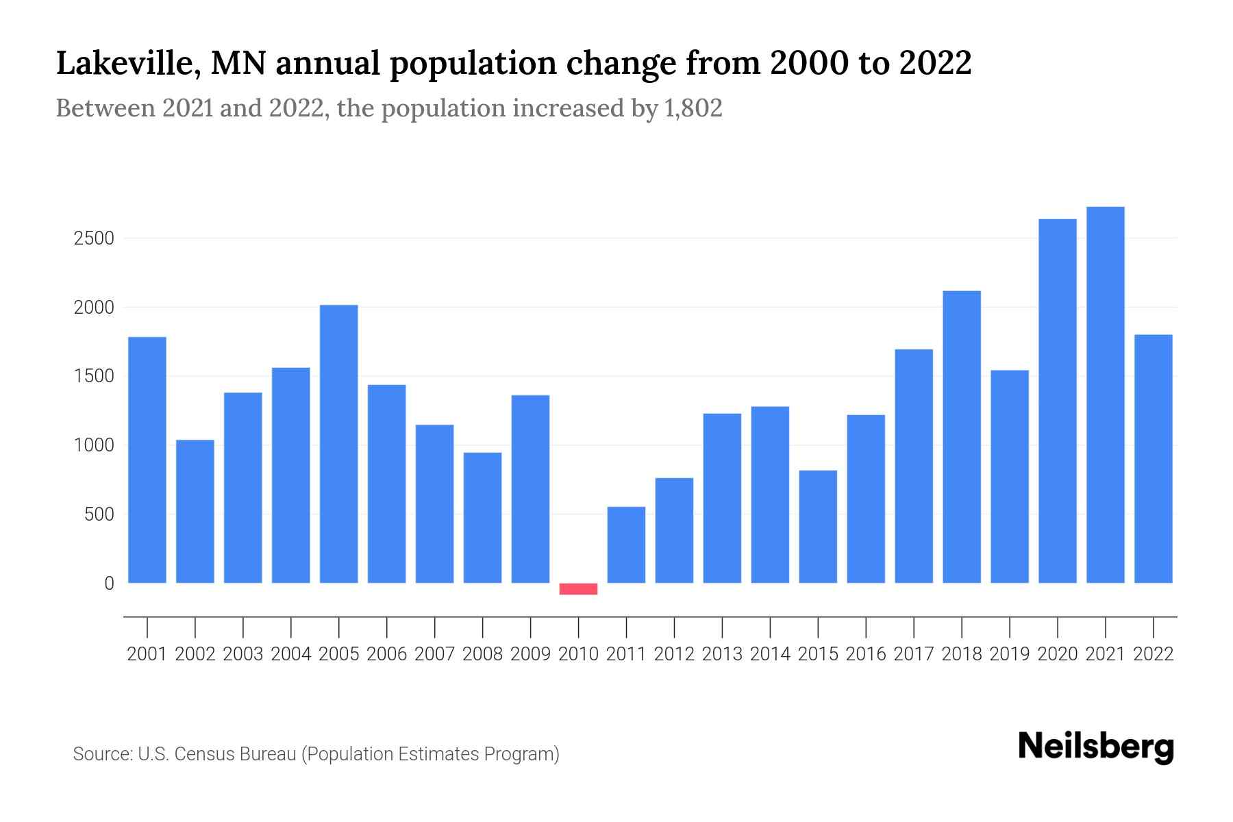 Lakeville, MN Population by Year 2023 Statistics, Facts & Trends