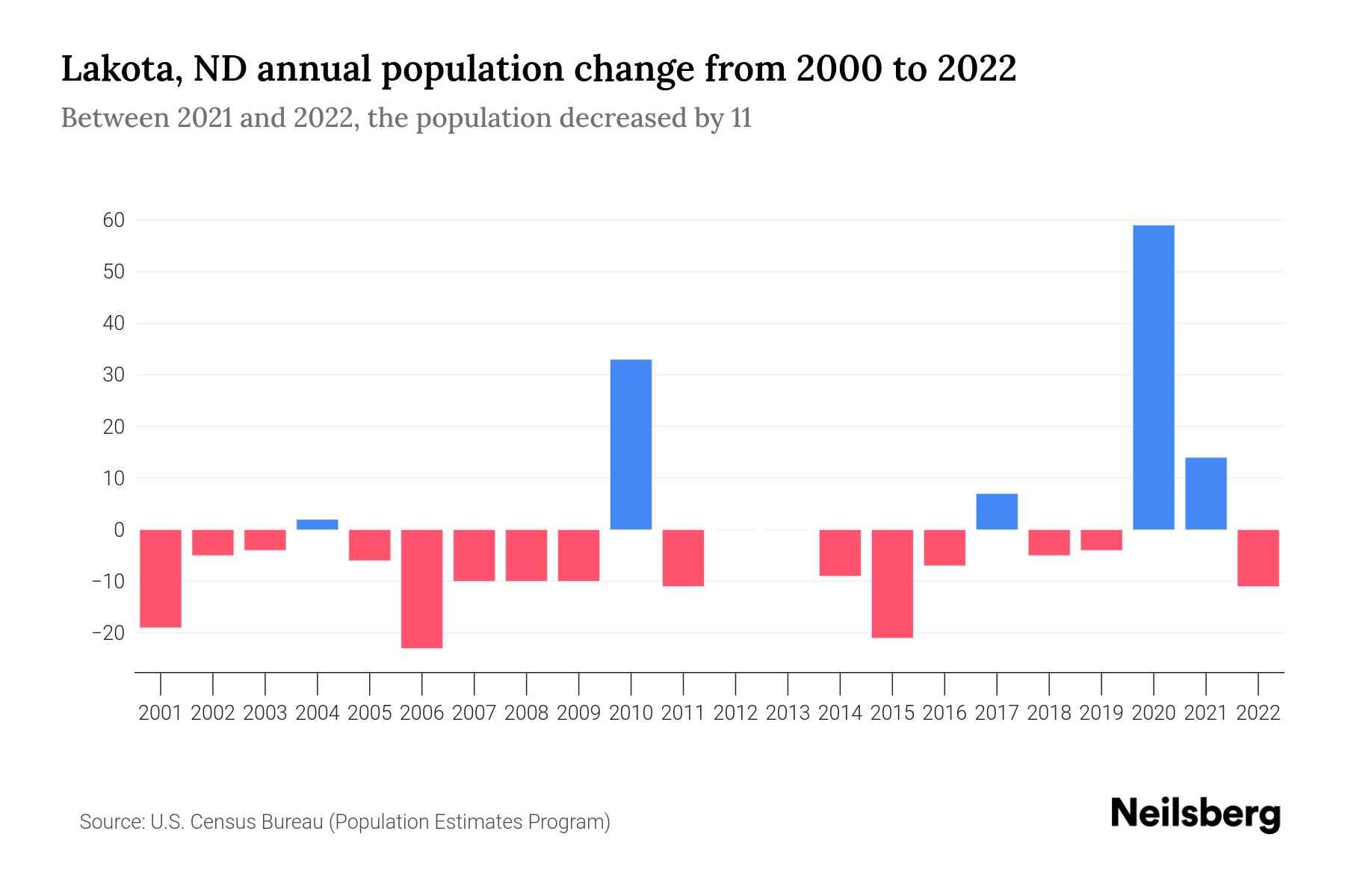 Lakota, ND Population by Year 2023 Statistics, Facts & Trends Neilsberg