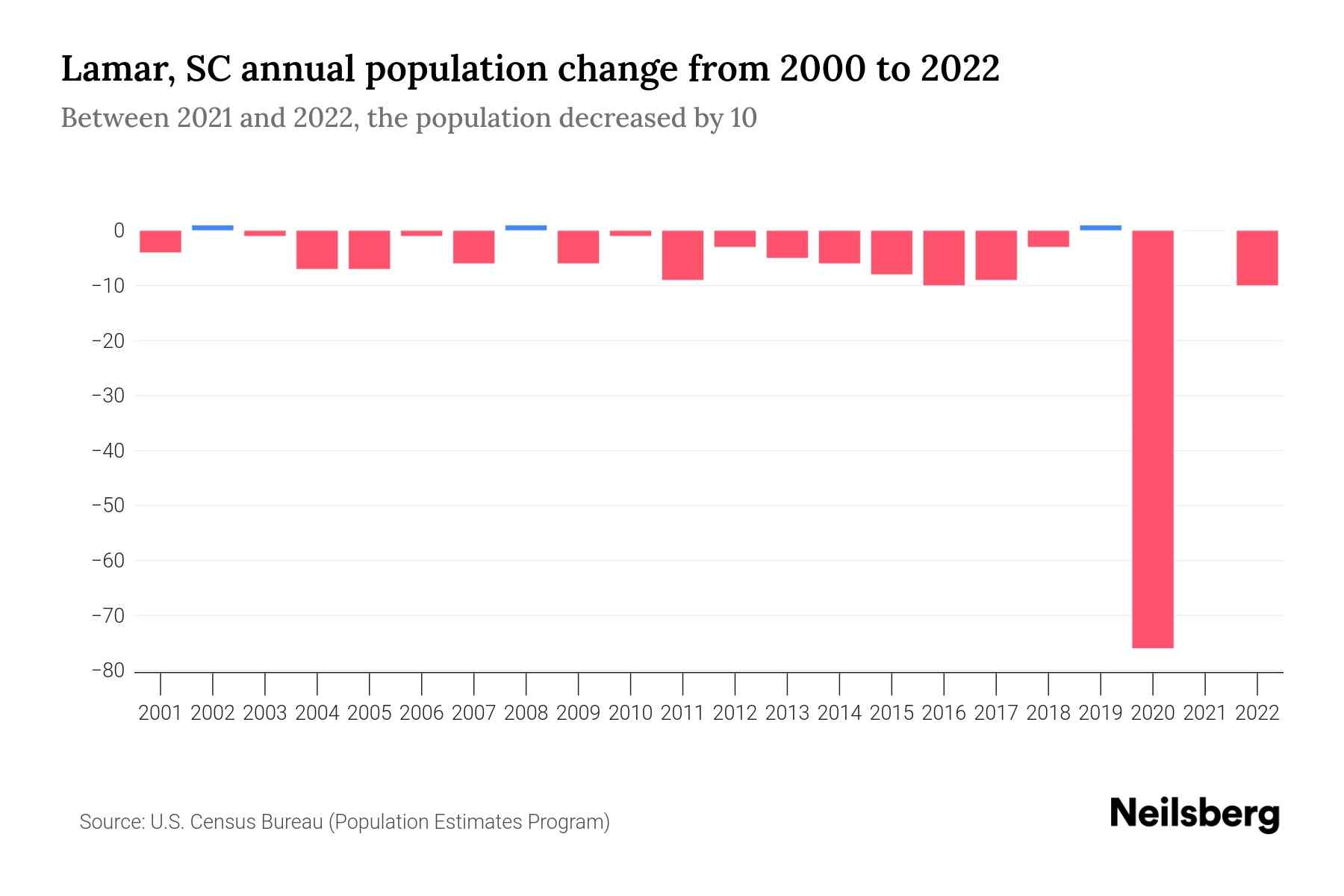 Lamar, SC Population by Year 2023 Statistics, Facts & Trends Neilsberg