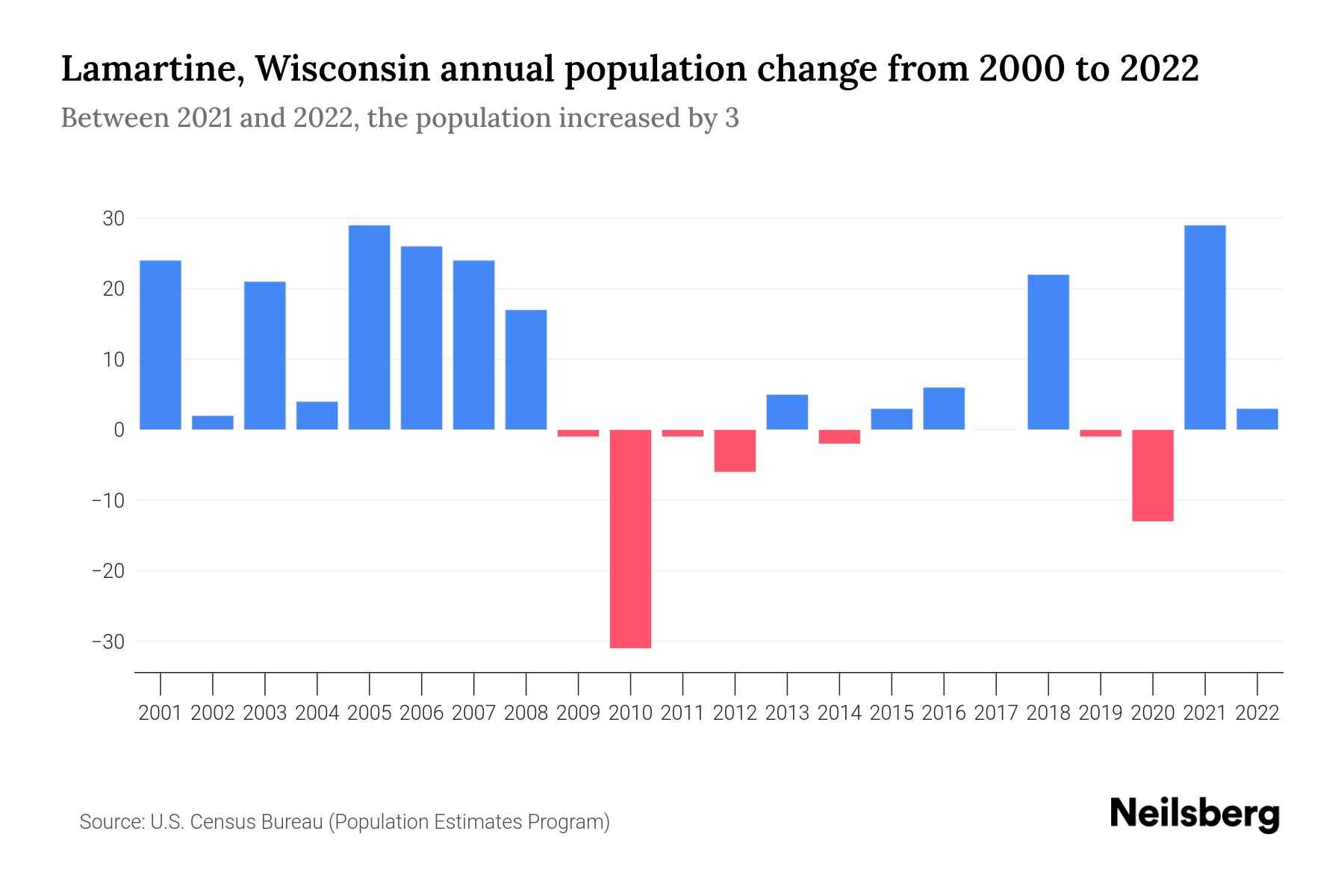 Lamartine, Wisconsin Population by Year 2023 Statistics, Facts