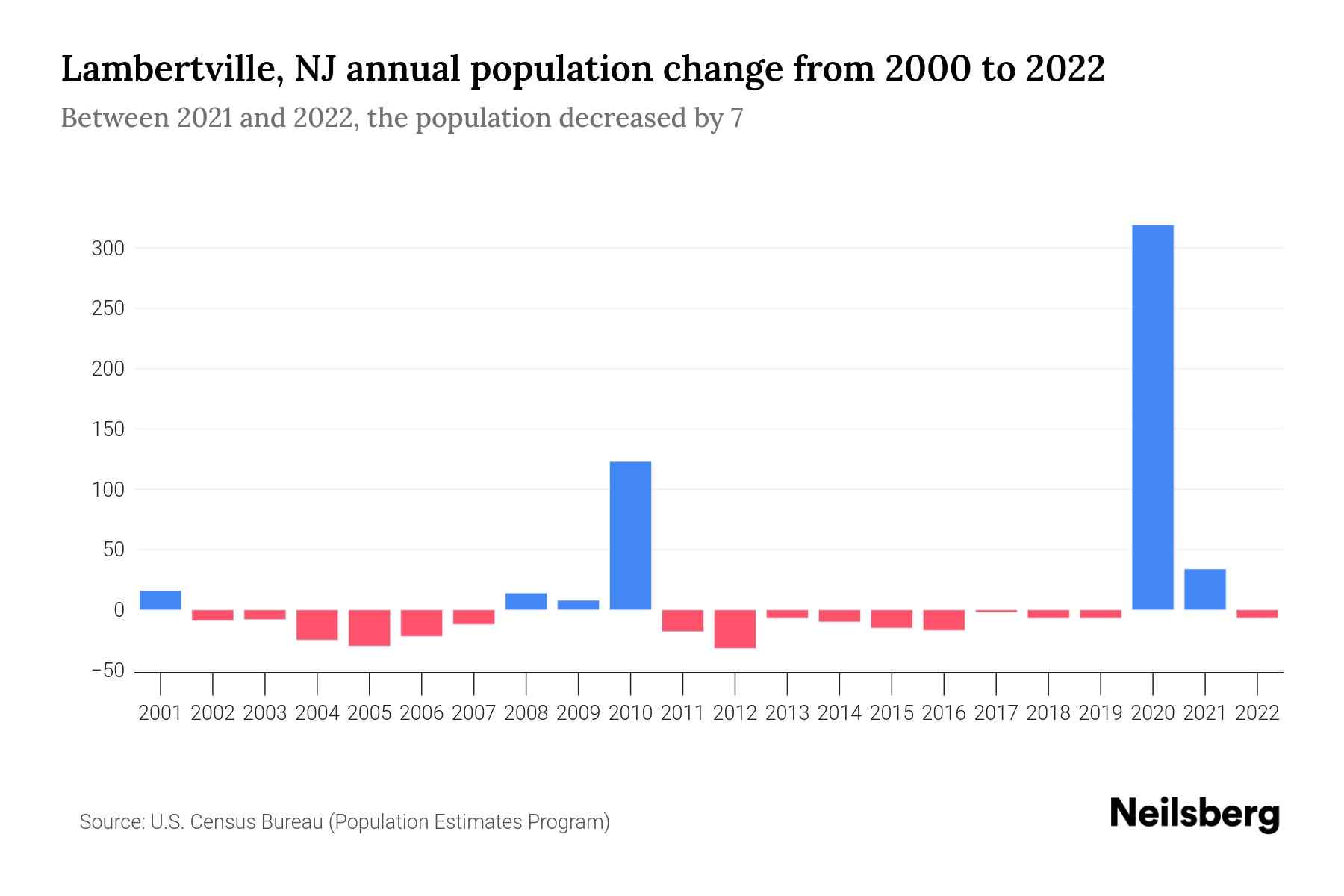 Lambertville, NJ Population by Year 2023 Statistics, Facts & Trends
