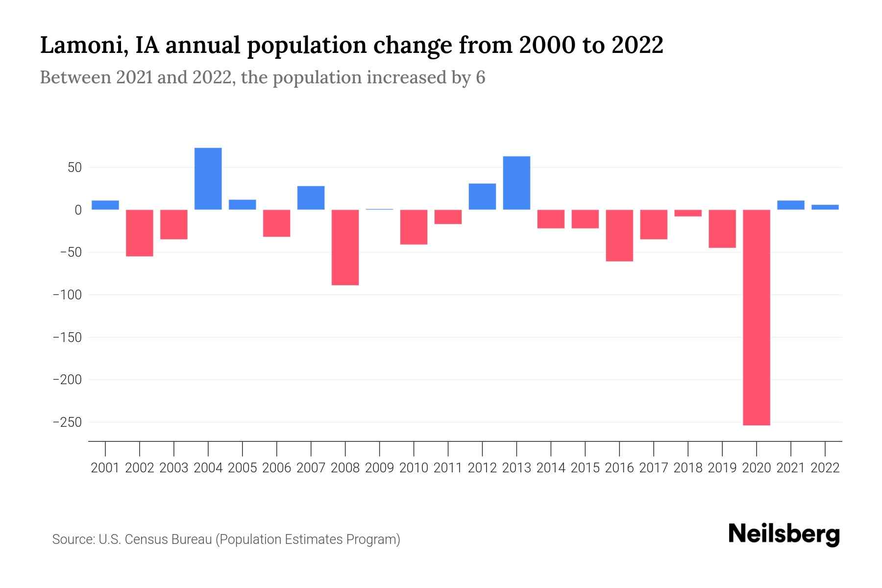 Lamoni, IA Population by Year 2023 Statistics, Facts & Trends Neilsberg