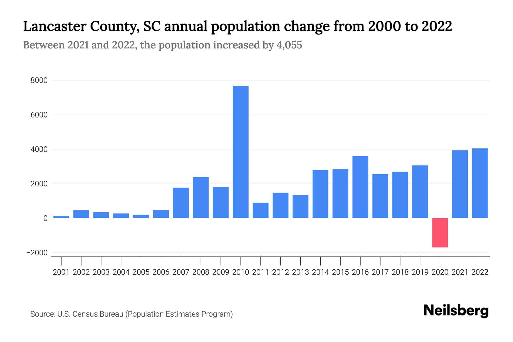 Lancaster County, SC Population by Year 2023 Statistics, Facts