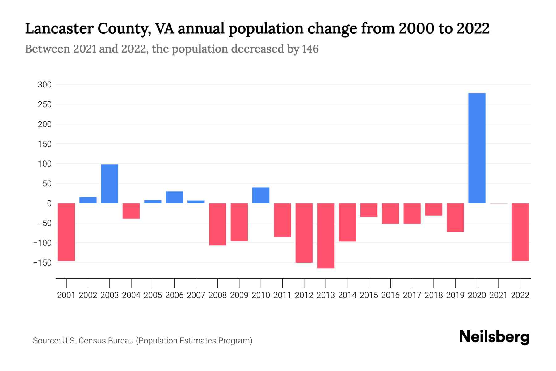 Lancaster County, VA Population by Year 2023 Statistics, Facts