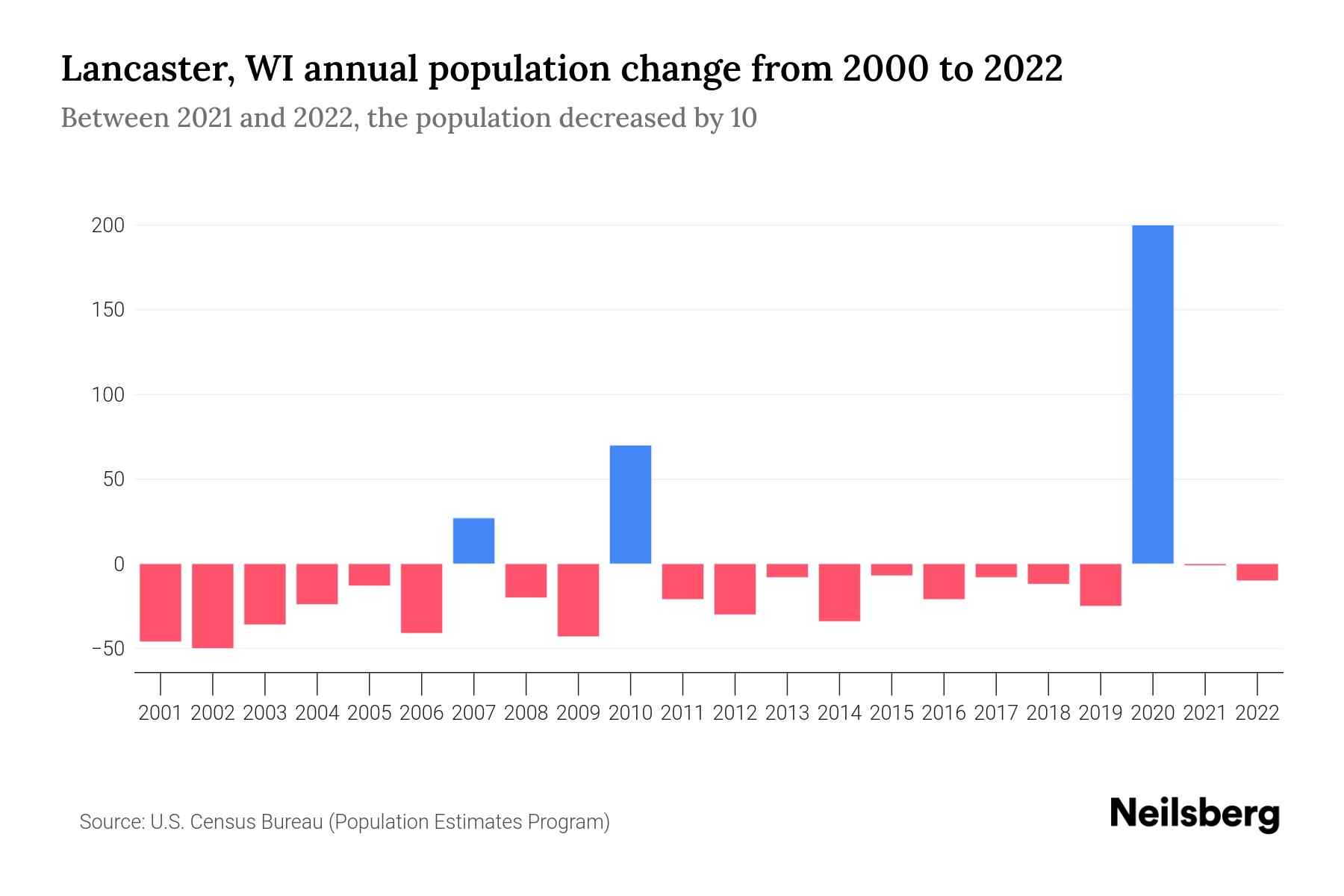 Lancaster, WI Population by Year 2023 Statistics, Facts & Trends