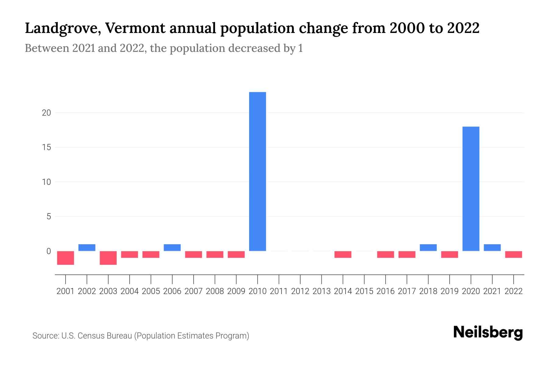 Landgrove, Vermont Population by Year 2023 Statistics, Facts & Trends