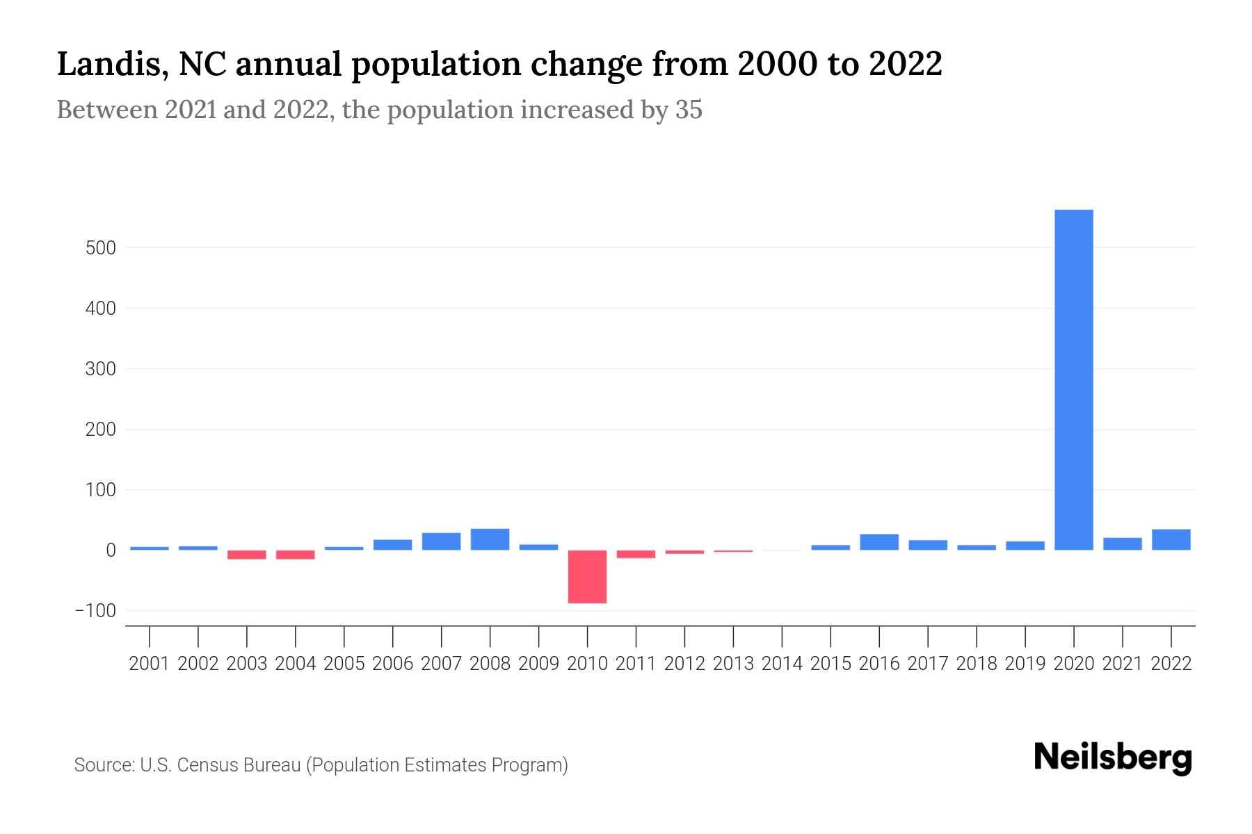 Landis, NC Population by Year 2023 Statistics, Facts & Trends Neilsberg