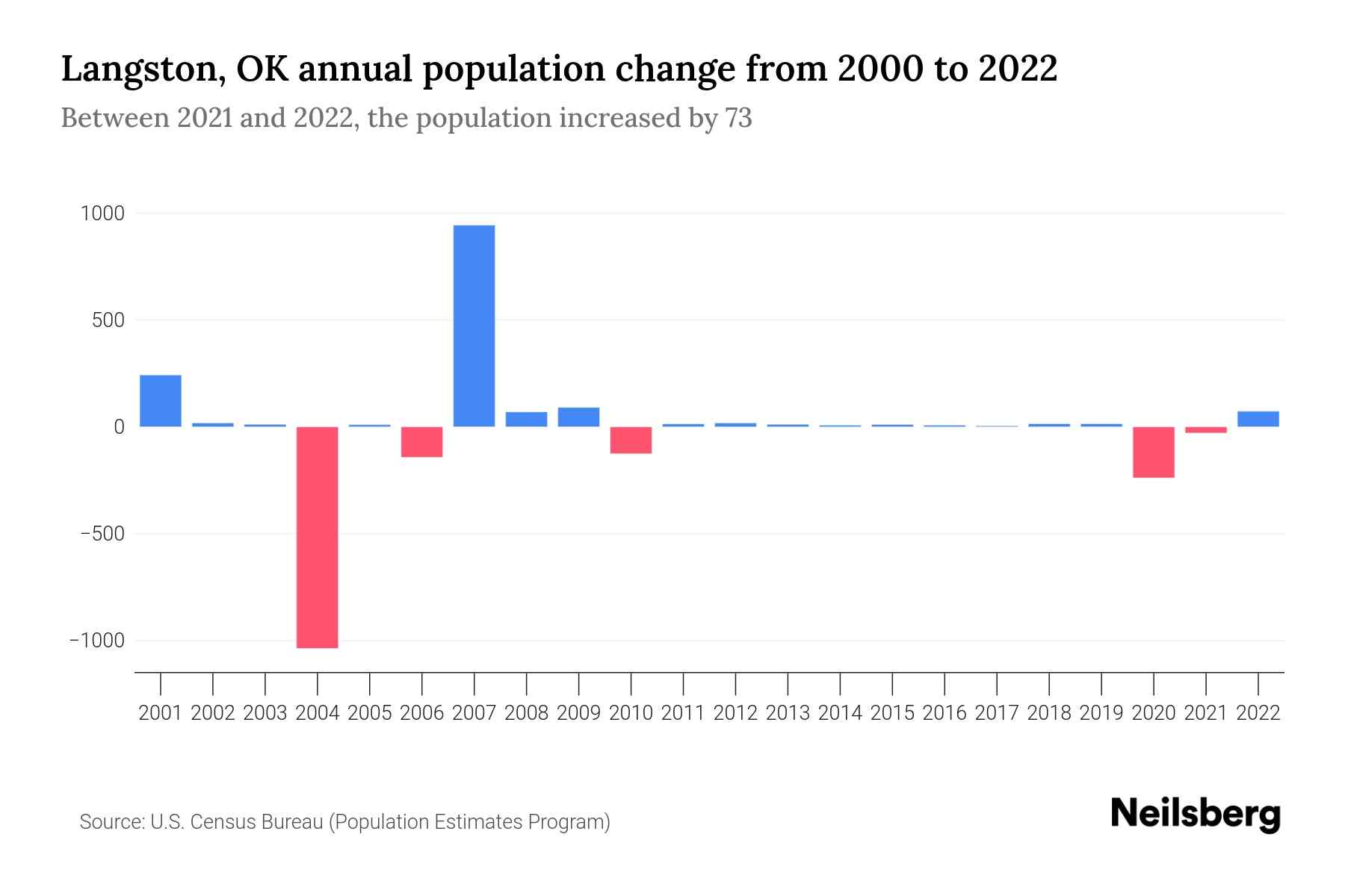 Langston, OK Population by Year 2023 Statistics, Facts & Trends