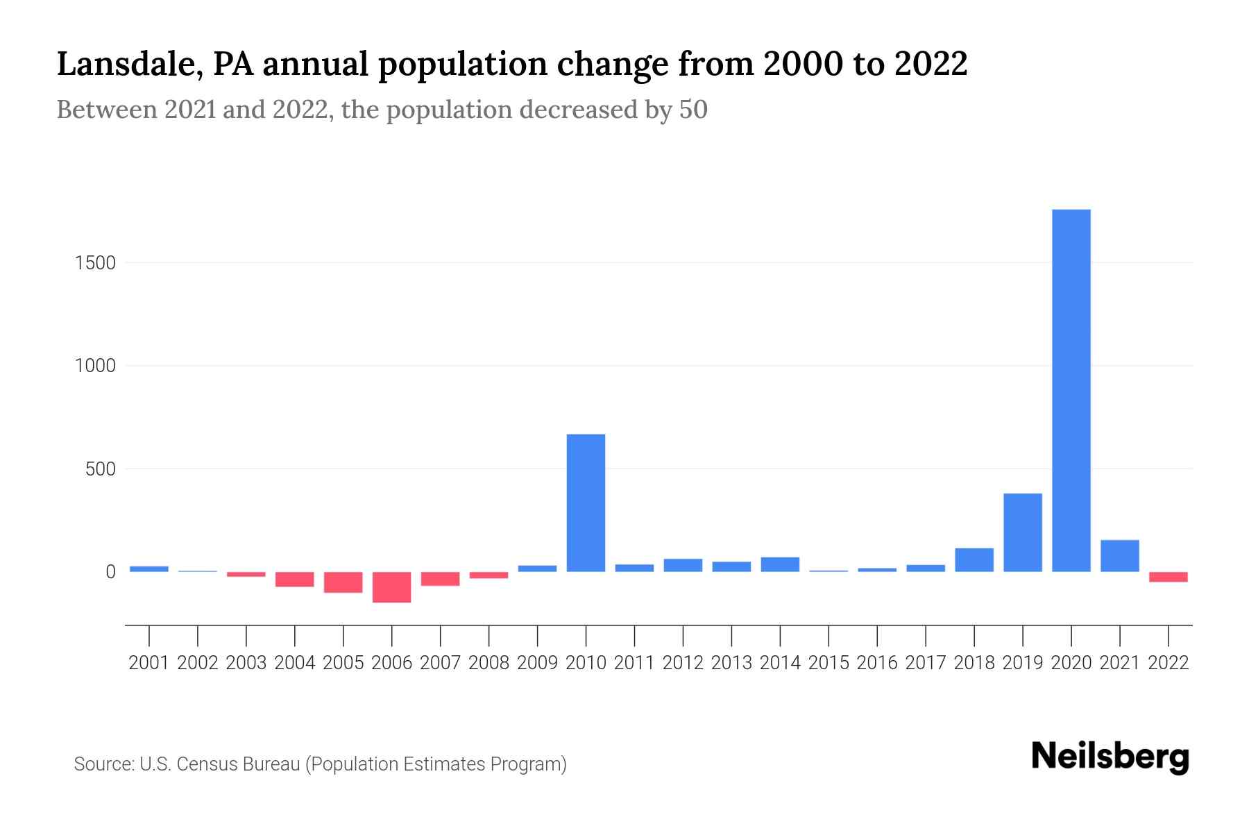 Lansdale, PA Population by Year 2023 Statistics, Facts & Trends Neilsberg
